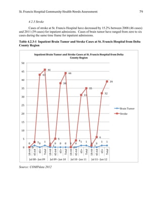 St.	
  Francis	
  Hospital	
  Community	
  Health-­‐Needs	
  Assessment	
  
	
  
79	
  
4.2.3 Stroke
Cases of stroke at St. Francis Hospital have decreased by 15.2% between 2008 (46 cases)
and 2011 (39 cases) for inpatient admissions. Cases of brain tumor have ranged from zero to six
cases during the same time frame for inpatient admissions.
Table 4.2.3-1 Inpatient Brain Tumor and Stroke Cases at St. Francis Hospital from Delta
County Region
Source: COMPdata 2012
0	
  
1	
  
0	
  
1	
  
0	
   0	
   0	
   0	
   0	
   0	
  
1	
   1	
  
0	
   0	
  
1	
   1	
  
0	
  
3	
  
43	
  
46	
  
1	
  
5	
  
38	
  
44	
  
0	
  
4	
  
31	
  
35	
  
1	
  
6	
  
32	
  
39	
  
0	
  
5	
  
10	
  
15	
  
20	
  
25	
  
30	
  
35	
  
40	
  
45	
  
50	
  
18-­‐44	
  
45-­‐64	
  
65+	
  
Total	
  
18-­‐44	
  
45-­‐64	
  
65+	
  
Total	
  
18-­‐44	
  
45-­‐64	
  
65+	
  
Total	
  
18-­‐44	
  
45-­‐64	
  
65+	
  
Total	
  
Jul	
  08	
  -­‐	
  Jun	
  09	
   Jul	
  09	
  -­‐	
  Jun	
  10	
   Jul	
  10	
  -­‐	
  Jun	
  11	
   Jul	
  11	
  -­‐	
  Jun	
  12	
  
Inpatient	
  Brain	
  Tumor	
  and	
  Stroke	
  Cases	
  at	
  St.	
  Francis	
  Hospital	
  from	
  Delta	
  
County	
  Region	
  
Brain	
  Tumor	
  
Stroke	
  
 