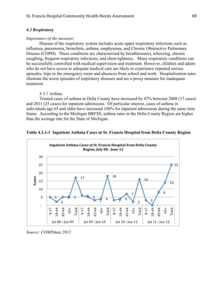 St.	
  Francis	
  Hospital	
  Community	
  Health-­‐Needs	
  Assessment	
  
	
  
80	
  
4.3 Respiratory
Importance of the measure:
Disease of the respiratory system includes acute upper respiratory infections such as
influenza, pneumonia, bronchitis, asthma, emphysema, and Chronic Obstructive Pulmonary
Disease (COPD). These conditions are characterized by breathlessness, wheezing, chronic
coughing, frequent respiratory infections, and chest tightness. Many respiratory conditions can
be successfully controlled with medical supervision and treatment. However, children and adults
who do not have access to adequate medical care are likely to experience repeated serious
episodes, trips to the emergency room and absences from school and work. Hospitalization rates
illustrate the worst episodes of respiratory diseases and are a proxy measure for inadequate
treatment.
4.3.1 Asthma
Treated cases of asthma in Delta County have increased by 47% between 2008 (17 cases)
and 2011 (25 cases) for inpatient admissions. Of particular interest, cases of asthma in
individuals age 65 and older have increased 180% for inpatient admissions during the same time
frame. According to the Michigan BRFSS, asthma rates in the Delta County Region are higher
than the average rate for the State of Michigan.
Table 4.3.1-1 Inpatient Asthma Cases at St. Francis Hospital from Delta County Region
Source: COMPdata 2012
	
  5	
  	
  
	
  2	
  	
  
	
  5	
  	
   	
  5	
  	
  
	
  17	
  	
  
	
  6	
  	
   	
  5	
  	
  
	
  3	
  	
   	
  4	
  	
  
	
  18	
  	
  
	
  3	
  	
   	
  4	
  	
  
	
  7	
  	
  
	
  2	
  	
  
	
  16	
  	
  
	
  3	
  	
  
	
  -­‐	
  	
  	
  	
  
	
  8	
  	
  
	
  14	
  	
  
	
  25	
  	
  
	
  -­‐	
  	
  	
  	
  
	
  5	
  	
  
	
  10	
  	
  
	
  15	
  	
  
	
  20	
  	
  
	
  25	
  	
  
	
  30	
  	
  
0-­‐17	
  
18-­‐44	
  
45-­‐64	
  
65+	
  
Total	
  
0-­‐17	
  
18-­‐44	
  
45-­‐64	
  
65+	
  
Total	
  
0-­‐17	
  
18-­‐44	
  
45-­‐64	
  
65+	
  
Total	
  
0-­‐17	
  
18-­‐44	
  
45-­‐64	
  
65+	
  
Total	
  
Jul	
  08	
  -­‐	
  Jun	
  09	
   Jul	
  09	
  -­‐	
  Jun	
  10	
   Jul	
  10	
  -­‐	
  Jun	
  11	
   Jul	
  11	
  -­‐	
  Jun	
  12	
  
Cases	
  
Inpatient	
  Asthma	
  Cases	
  at	
  St.	
  Francis	
  Hospital	
  from	
  Delta	
  County	
  
Region,	
  July	
  08	
  -­‐	
  June	
  12	
  
 