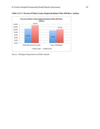 St.	
  Francis	
  Hospital	
  Community	
  Health-­‐Needs	
  Assessment	
  
	
  
81	
  
Table 4.3.1-2 Percent of Delta County Region Residents Who Still Have Asthma
Source: Michigan Department of Public Health
10.7%	
  
9.3%	
  
13.2%	
  
10.1%	
  
0.0%	
  
2.0%	
  
4.0%	
  
6.0%	
  
8.0%	
  
10.0%	
  
12.0%	
  
14.0%	
  
Delta-­‐Menominee	
  County	
   State	
  of	
  Michigan	
  
Percent	
  of	
  Delta	
  County	
  Region	
  Residents	
  Who	
  Still	
  Have	
  
Asthma	
  
2005-­‐2007	
   2008-­‐2010	
  
 