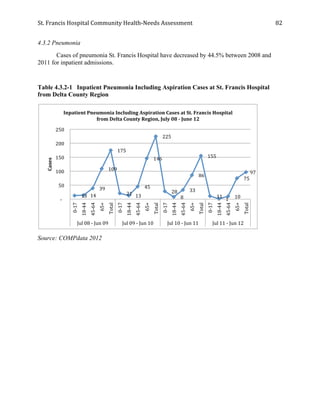 St.	
  Francis	
  Hospital	
  Community	
  Health-­‐Needs	
  Assessment	
  
	
  
82	
  
4.3.2 Pneumonia
Cases of pneumonia St. Francis Hospital have decreased by 44.5% between 2008 and
2011 for inpatient admissions.
Table 4.3.2-1 Inpatient Pneumonia Including Aspiration Cases at St. Francis Hospital
from Delta County Region
Source: COMPdata 2012
	
  13	
  	
  	
  14	
  	
  
	
  39	
  	
  
	
  109	
  	
  
	
  175	
  	
  
	
  21	
  	
  	
  13	
  	
  
	
  45	
  	
  
	
  146	
  	
  
	
  225	
  	
  
	
  28	
  	
  
	
  8	
  	
  
	
  33	
  	
  
	
  86	
  	
  
	
  155	
  	
  
	
  11	
  	
  
	
  1	
  	
   	
  10	
  	
  
	
  75	
  	
  
	
  97	
  	
  
	
  -­‐	
  	
  	
  	
  
	
  50	
  	
  
	
  100	
  	
  
	
  150	
  	
  
	
  200	
  	
  
	
  250	
  	
  
0-­‐17	
  
18-­‐44	
  
45-­‐64	
  
65+	
  
Total	
  
0-­‐17	
  
18-­‐44	
  
45-­‐64	
  
65+	
  
Total	
  
0-­‐17	
  
18-­‐44	
  
45-­‐64	
  
65+	
  
Total	
  
0-­‐17	
  
18-­‐44	
  
45-­‐64	
  
65+	
  
Total	
  
Jul	
  08	
  -­‐	
  Jun	
  09	
   Jul	
  09	
  -­‐	
  Jun	
  10	
   Jul	
  10	
  -­‐	
  Jun	
  11	
   Jul	
  11	
  -­‐	
  Jun	
  12	
  
Cases	
  
Inpatient	
  Pneumonia	
  Including	
  Aspiration	
  Cases	
  at	
  St.	
  Francis	
  Hospital	
  
from	
  Delta	
  County	
  Region,	
  July	
  08	
  -­‐	
  June	
  12	
  
 