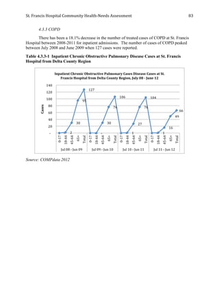 St.	
  Francis	
  Hospital	
  Community	
  Health-­‐Needs	
  Assessment	
  
	
  
83	
  
4.3.3 COPD
There has been a 18.1% decrease in the number of treated cases of COPD at St. Francis
Hospital between 2008-2011 for inpatient admissions. The number of cases of COPD peaked
between July 2008 and June 2009 when 127 cases were reported.
Table 4.3.3-1 Inpatient Chronic Obstructive Pulmonary Disease Cases at St. Francis
Hospital from Delta County Region
Source: COMPdata 2012
	
  -­‐	
  	
  	
  	
   	
  2	
  	
  
	
  30	
  	
  
	
  95	
  	
  
	
  127	
  	
  
	
  -­‐	
  	
  	
  	
   	
  -­‐	
  	
  	
  	
  
	
  30	
  	
  
	
  76	
  	
  
	
  106	
  	
  
	
  -­‐	
  	
  	
  	
   	
  1	
  	
  
	
  27	
  	
  
	
  76	
  	
  
	
  104	
  	
  
	
  -­‐	
  	
  	
  	
   	
  1	
  	
  
	
  16	
  	
  
	
  49	
  	
  
	
  66	
  	
  
	
  -­‐	
  	
  	
  	
  
	
  20	
  	
  
	
  40	
  	
  
	
  60	
  	
  
	
  80	
  	
  
	
  100	
  	
  
	
  120	
  	
  
	
  140	
  	
  
0-­‐17	
  
18-­‐44	
  
45-­‐64	
  
65+	
  
Total	
  
0-­‐17	
  
18-­‐44	
  
45-­‐64	
  
65+	
  
Total	
  
0-­‐17	
  
18-­‐44	
  
45-­‐64	
  
65+	
  
Total	
  
0-­‐17	
  
18-­‐44	
  
45-­‐64	
  
65+	
  
Total	
  
Jul	
  08	
  -­‐	
  Jun	
  09	
   Jul	
  09	
  -­‐	
  Jun	
  10	
   Jul	
  10	
  -­‐	
  Jun	
  11	
   Jul	
  11	
  -­‐	
  Jun	
  12	
  
Cases	
  
Inpatient	
  Chronic	
  Obstructive	
  Pulmonary	
  Cases	
  Disease	
  Cases	
  at	
  St.	
  
Francis	
  Hospital	
  from	
  Delta	
  County	
  Region,	
  July	
  08	
  -­‐	
  June	
  12	
  
 
