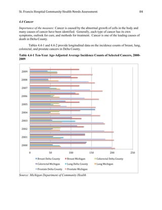 St.	
  Francis	
  Hospital	
  Community	
  Health-­‐Needs	
  Assessment	
  
	
  
84	
  
4.4 Cancer
Importance of the measure: Cancer is caused by the abnormal growth of cells in the body and
many causes of cancer have been identified. Generally, each type of cancer has its own
symptoms, outlook for cure, and methods for treatment. Cancer is one of the leading causes of
death in Delta County.
Tables 4.4-1 and 4.4-2 provide longitudinal data on the incidence counts of breast, lung,
colorectal, and prostate cancers in Delta County.
Table 4.4-1 Ten-Year Age-Adjusted Average Incidence Counts of Selected Cancers, 2000-
2009
Source: Michigan Department of Community Health
0	
   50	
   100	
   150	
   200	
   250	
  
2000	
  
2001	
  
2002	
  
2003	
  
2004	
  
2005	
  
2006	
  
2007	
  
2008	
  
2009	
  
Breast	
  Delta	
  County	
   Breast	
  Michigan	
   Colorectal	
  Delta	
  County	
  
Colorectal	
  Michigan	
   Lung	
  Delta	
  County	
   Lung	
  Michigan	
  
Prostate	
  Delta	
  County	
   Prostate	
  Michigan	
  
 