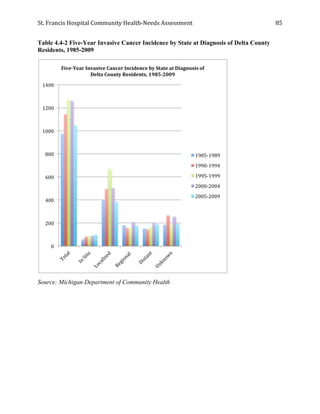 St.	
  Francis	
  Hospital	
  Community	
  Health-­‐Needs	
  Assessment	
  
	
  
85	
  
Table 4.4-2 Five-Year Invasive Cancer Incidence by State at Diagnosis of Delta County
Residents, 1985-2009
Source: Michigan Department of Community Health
0	
  
200	
  
400	
  
600	
  
800	
  
1000	
  
1200	
  
1400	
  
Five-­‐Year	
  Invasive	
  Cancer	
  Incidence	
  by	
  State	
  at	
  Diagnosis	
  of	
  
Delta	
  County	
  Residents,	
  1985-­‐2009	
  
1985-­‐1989	
  
1990-­‐1994	
  
1995-­‐1999	
  
2000-­‐2004	
  
2005-­‐2009	
  
 