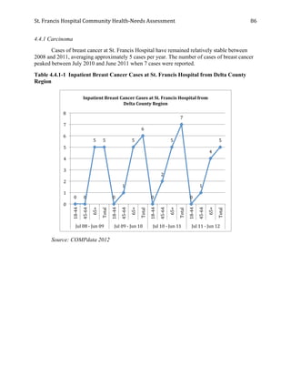 St.	
  Francis	
  Hospital	
  Community	
  Health-­‐Needs	
  Assessment	
  
	
  
86	
  
4.4.1 Carcinoma
Cases of breast cancer at St. Francis Hospital have remained relatively stable between
2008 and 2011, averaging approximately 5 cases per year. The number of cases of breast cancer
peaked between July 2010 and June 2011 when 7 cases were reported.
Table 4.4.1-1 Inpatient Breast Cancer Cases at St. Francis Hospital from Delta County
Region
Source: COMPdata 2012
0	
   0	
  
5	
   5	
  
0	
  
1	
  
5	
  
6	
  
0	
  
2	
  
5	
  
7	
  
0	
  
1	
  
4	
  
5	
  
0	
  
1	
  
2	
  
3	
  
4	
  
5	
  
6	
  
7	
  
8	
  
18-­‐44	
  
45-­‐64	
  
65+	
  
Total	
  
18-­‐44	
  
45-­‐64	
  
65+	
  
Total	
  
18-­‐44	
  
45-­‐64	
  
65+	
  
Total	
  
18-­‐44	
  
45-­‐64	
  
65+	
  
Total	
  
Jul	
  08	
  -­‐	
  Jun	
  09	
   Jul	
  09	
  -­‐	
  Jun	
  10	
   Jul	
  10	
  -­‐	
  Jun	
  11	
   Jul	
  11	
  -­‐	
  Jun	
  12	
  
Inpatient	
  Breast	
  Cancer	
  Cases	
  at	
  St.	
  Francis	
  Hospital	
  from	
  
Delta	
  County	
  Region	
  	
  
 