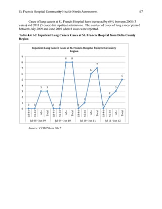 St.	
  Francis	
  Hospital	
  Community	
  Health-­‐Needs	
  Assessment	
  
	
  
87	
  
Cases of lung cancer at St. Francis Hospital have increased by 66% between 2008 (3
cases) and 2011 (5 cases) for inpatient admissions. The number of cases of lung cancer peaked
between July 2009 and June 2010 when 8 cases were reported.
Table 4.4.1-2 Inpatient Lung Cancer Cases at St. Francis Hospital from Delta County
Region
Source: COMPdata 2012
0	
   0	
  
3	
   3	
  
0	
   0	
  
8	
   8	
  
0	
  
1	
  
6	
  
7	
  
0	
  
2	
  
3	
  
5	
  
0	
  
1	
  
2	
  
3	
  
4	
  
5	
  
6	
  
7	
  
8	
  
9	
  
18-­‐44	
  
45-­‐64	
  
65+	
  
Total	
  
18-­‐44	
  
45-­‐64	
  
65+	
  
Total	
  
18-­‐44	
  
45-­‐64	
  
65+	
  
Total	
  
18-­‐44	
  
45-­‐64	
  
65+	
  
Total	
  Jul	
  08	
  -­‐	
  Jun	
  09	
   Jul	
  09	
  -­‐	
  Jun	
  10	
   Jul	
  10	
  -­‐	
  Jun	
  11	
   Jul	
  11	
  -­‐	
  Jun	
  12	
  
Inpatient	
  Lung	
  Cancer	
  Cases	
  at	
  St.	
  Francis	
  Hospital	
  from	
  Delta	
  County	
  
Region	
  	
  
 