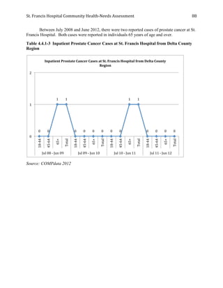 St.	
  Francis	
  Hospital	
  Community	
  Health-­‐Needs	
  Assessment	
  
	
  
88	
  
Between July 2008 and June 2012, there were two reported cases of prostate cancer at St.
Francis Hospital. Both cases were reported in individuals 65 years of age and over.
Table 4.4.1-3 Inpatient Prostate Cancer Cases at St. Francis Hospital from Delta County
Region
Source: COMPdata 2012
0	
   0	
  
1	
   1	
  
0	
   0	
   0	
   0	
   0	
   0	
  
1	
   1	
  
0	
   0	
   0	
   0	
  
0	
  
1	
  
2	
  
18-­‐44	
  
45-­‐64	
  
65+	
  
Total	
  
18-­‐44	
  
45-­‐64	
  
65+	
  
Total	
  
18-­‐44	
  
45-­‐64	
  
65+	
  
Total	
  
18-­‐44	
  
45-­‐64	
  
65+	
  
Total	
  
Jul	
  08	
  -­‐	
  Jun	
  09	
   Jul	
  09	
  -­‐	
  Jun	
  10	
   Jul	
  10	
  -­‐	
  Jun	
  11	
   Jul	
  11	
  -­‐	
  Jun	
  12	
  
Inpatient	
  Prostate	
  Cancer	
  Cases	
  at	
  St.	
  Francis	
  Hospital	
  from	
  Delta	
  County	
  
Region	
  
 