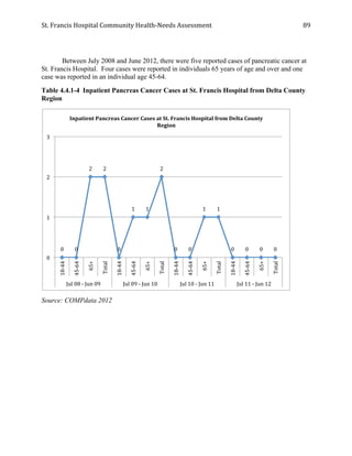 St.	
  Francis	
  Hospital	
  Community	
  Health-­‐Needs	
  Assessment	
  
	
  
89	
  
Between July 2008 and June 2012, there were five reported cases of pancreatic cancer at
St. Francis Hospital. Four cases were reported in individuals 65 years of age and over and one
case was reported in an individual age 45-64.
Table 4.4.1-4 Inpatient Pancreas Cancer Cases at St. Francis Hospital from Delta County
Region
Source: COMPdata 2012
0	
   0	
  
2	
   2	
  
0	
  
1	
   1	
  
2	
  
0	
   0	
  
1	
   1	
  
0	
   0	
   0	
   0	
  
0	
  
1	
  
2	
  
3	
  
18-­‐44	
  
45-­‐64	
  
65+	
  
Total	
  
18-­‐44	
  
45-­‐64	
  
65+	
  
Total	
  
18-­‐44	
  
45-­‐64	
  
65+	
  
Total	
  
18-­‐44	
  
45-­‐64	
  
65+	
  
Total	
  
Jul	
  08	
  -­‐	
  Jun	
  09	
   Jul	
  09	
  -­‐	
  Jun	
  10	
   Jul	
  10	
  -­‐	
  Jun	
  11	
   Jul	
  11	
  -­‐	
  Jun	
  12	
  
Inpatient	
  Pancreas	
  Cancer	
  Cases	
  at	
  St.	
  Francis	
  Hospital	
  from	
  Delta	
  County	
  
Region	
  
 