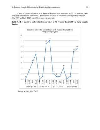St.	
  Francis	
  Hospital	
  Community	
  Health-­‐Needs	
  Assessment	
  
	
  
90	
  
Cases of colorectal cancer at St. Francis Hospital have increased by 22.2% between 2008
and 2011 for inpatient admissions. The number of cases of colorectal cancer peaked between
July 2009 and July 2010 when 14 cases were reported.
Table 4.4.1-5 Inpatient Colorectal Cancer Cases at St. Francis Hospital from Delta County
Region
Source: COMPdata 2012
0	
  
3	
  
6	
  
9	
  
0	
  
1	
  
13	
  
14	
  
2	
  
1	
   1	
  
4	
  
0	
  
1	
  
10	
  
11	
  
0	
  
2	
  
4	
  
6	
  
8	
  
10	
  
12	
  
14	
  
16	
  
18-­‐44	
  
45-­‐64	
  
65+	
  
Total	
  
18-­‐44	
  
45-­‐64	
  
65+	
  
Total	
  
18-­‐44	
  
45-­‐64	
  
65+	
  
Total	
  
18-­‐44	
  
45-­‐64	
  
65+	
  
Total	
  
Jul	
  08	
  -­‐	
  Jun	
  09	
   Jul	
  09	
  -­‐	
  Jun	
  10	
   Jul	
  10	
  -­‐	
  Jun	
  11	
   Jul	
  11	
  -­‐	
  Jun	
  12	
  
Inpatient	
  Colorectal	
  Cancer	
  Cases	
  at	
  St.	
  Francis	
  Hospital	
  from	
  
Delta	
  County	
  Region	
  
 