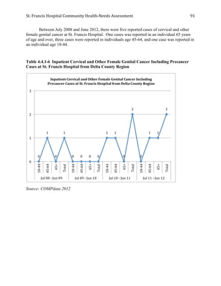 St.	
  Francis	
  Hospital	
  Community	
  Health-­‐Needs	
  Assessment	
  
	
  
91	
  
Between July 2008 and June 2012, there were five reported cases of cervical and other
female genital cancer at St. Francis Hospital. One cases was reported in an individual 65 years
of age and over, three cases were reported in individuals age 45-64, and one case was reported in
an individual age 18-44.
Table 4.4.1-6 Inpatient Cervical and Other Female Genital Cancer Including Precancer
Cases at St. Francis Hospital from Delta County Region
Source: COMPdata 2012
0	
  
1	
  
0	
  
1	
  
0	
   0	
   0	
   0	
  
1	
   1	
  
0	
  
2	
  
0	
  
1	
   1	
  
2	
  
0	
  
1	
  
2	
  
3	
  
18-­‐44	
  
45-­‐64	
  
65+	
  
Total	
  
18-­‐44	
  
45-­‐64	
  
65+	
  
Total	
  
18-­‐44	
  
45-­‐64	
  
65+	
  
Total	
  
18-­‐44	
  
45-­‐64	
  
65+	
  
Total	
  
Jul	
  08	
  -­‐	
  Jun	
  09	
   Jul	
  09	
  -­‐	
  Jun	
  10	
   Jul	
  10	
  -­‐	
  Jun	
  11	
   Jul	
  11	
  -­‐	
  Jun	
  12	
  
Inpatient	
  Cervical	
  and	
  Other	
  Female	
  Genital	
  Cancer	
  Including	
  
Precancer	
  Cases	
  at	
  St.	
  Francis	
  Hospital	
  from	
  Delta	
  County	
  Region	
  
 