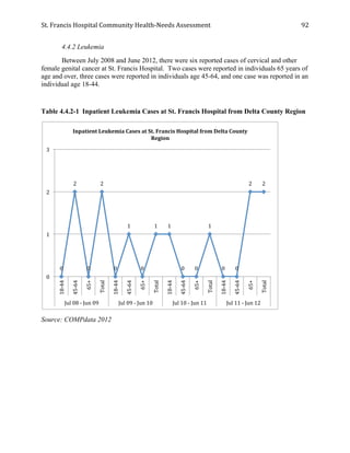 St.	
  Francis	
  Hospital	
  Community	
  Health-­‐Needs	
  Assessment	
  
	
  
92	
  
4.4.2 Leukemia
Between July 2008 and June 2012, there were six reported cases of cervical and other
female genital cancer at St. Francis Hospital. Two cases were reported in individuals 65 years of
age and over, three cases were reported in individuals age 45-64, and one case was reported in an
individual age 18-44.
Table 4.4.2-1 Inpatient Leukemia Cases at St. Francis Hospital from Delta County Region
Source: COMPdata 2012
0	
  
2	
  
0	
  
2	
  
0	
  
1	
  
0	
  
1	
   1	
  
0	
   0	
  
1	
  
0	
   0	
  
2	
   2	
  
0	
  
1	
  
2	
  
3	
  
18-­‐44	
  
45-­‐64	
  
65+	
  
Total	
  
18-­‐44	
  
45-­‐64	
  
65+	
  
Total	
  
18-­‐44	
  
45-­‐64	
  
65+	
  
Total	
  
18-­‐44	
  
45-­‐64	
  
65+	
  
Total	
  
Jul	
  08	
  -­‐	
  Jun	
  09	
   Jul	
  09	
  -­‐	
  Jun	
  10	
   Jul	
  10	
  -­‐	
  Jun	
  11	
   Jul	
  11	
  -­‐	
  Jun	
  12	
  
Inpatient	
  Leukemia	
  Cases	
  at	
  St.	
  Francis	
  Hospital	
  from	
  Delta	
  County	
  
Region	
  
 