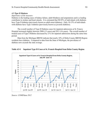 St.	
  Francis	
  Hospital	
  Community	
  Health-­‐Needs	
  Assessment	
  
	
  
93	
  
4.5 Type II Diabetes
Importance of the measure:
Diabetes is the leading cause of kidney failure, adult blindness and amputations and is a leading
contributor to strokes and heart attacks. It is estimated that 90-95% of individuals with diabetes
have Type II diabetes (previously known as adult-onset diabetes). Only 10-15% of individuals
with diabetes have Type I diabetes (previously known as juvenile diabetes).
The overall number of Type II Diabetes cases for inpatient admissions at St. Francis
Hospital increased slightly between 2008 (15 cases) and 2011 (16 cases). The overall number of
treated cases of Type I Diabetes decreased by 21% for inpatient admissions during the same time
period.
Data from the Michigan BRFSS indicate that nearly 10% of Delta County BRFSS Region
residents have diabetes. Compared to data from the State of Michigan, the prevalence of
diabetes now exceeds the state average.
Table 4.5-1 Inpatient Type II Cases at St. Francis Hospital from Delta County Region
Source: COMPdata 2012
	
  -­‐	
  	
  	
  	
  
	
  5	
  	
  
	
  4	
  	
  
	
  6	
  	
  
	
  15	
  	
  
	
  -­‐	
  	
  	
  	
  
	
  4	
  	
  
	
  6	
  	
  
	
  9	
  	
  
	
  19	
  	
  
	
  -­‐	
  	
  	
  	
  
	
  2	
  	
  
	
  6	
  	
  
	
  4	
  	
  
	
  12	
  	
  
	
  -­‐	
  	
  	
  	
  
	
  5	
  	
  
	
  7	
  	
  
	
  4	
  	
  
	
  16	
  	
  
	
  -­‐	
  	
  	
  	
  
	
  2	
  	
  
	
  4	
  	
  
	
  6	
  	
  
	
  8	
  	
  
	
  10	
  	
  
	
  12	
  	
  
	
  14	
  	
  
	
  16	
  	
  
	
  18	
  	
  
	
  20	
  	
  
0-­‐17	
  
18-­‐44	
  
45-­‐64	
  
65+	
  
Total	
  
0-­‐17	
  
18-­‐44	
  
45-­‐64	
  
65+	
  
Total	
  
0-­‐17	
  
18-­‐44	
  
45-­‐64	
  
65+	
  
Total	
  
0-­‐17	
  
18-­‐44	
  
45-­‐64	
  
65+	
  
Total	
  
Jul	
  08	
  -­‐	
  Jun	
  09	
   Jul	
  09	
  -­‐	
  Jun	
  10	
   Jul	
  10	
  -­‐	
  Jun	
  11	
   Jul	
  11	
  -­‐	
  Jun	
  12	
  
Cases	
  
Inpatient	
  Type	
  II	
  Cases	
  at	
  St.	
  Francis	
  Hospital	
  from	
  Delta	
  County	
  Region,	
  
July	
  08	
  -­‐	
  June	
  12	
  
 