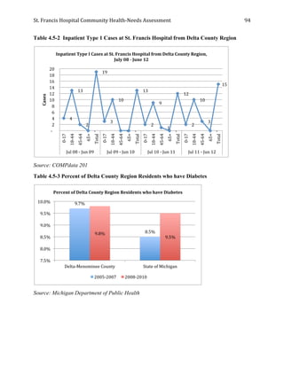 St.	
  Francis	
  Hospital	
  Community	
  Health-­‐Needs	
  Assessment	
  
	
  
94	
  
Table 4.5-2 Inpatient Type 1 Cases at St. Francis Hospital from Delta County Region
Source: COMPdata 201
Table 4.5-3 Percent of Delta County Region Residents who have Diabetes
Source: Michigan Department of Public Health
	
  4	
  	
  
	
  13	
  	
  
	
  2	
  	
  
	
  -­‐	
  	
  	
  	
  
	
  19	
  	
  
	
  3	
  	
  
	
  10	
  	
  
	
  -­‐	
  	
  	
  	
   	
  -­‐	
  	
  	
  	
  
	
  13	
  	
  
	
  2	
  	
  
	
  9	
  	
  
	
  1	
  	
  
	
  -­‐	
  	
  	
  	
  
	
  12	
  	
  
	
  2	
  	
  
	
  10	
  	
  
	
  3	
  	
  
	
  -­‐	
  	
  	
  	
  
	
  15	
  	
  
	
  -­‐	
  	
  	
  	
  
	
  2	
  	
  
	
  4	
  	
  
	
  6	
  	
  
	
  8	
  	
  
	
  10	
  	
  
	
  12	
  	
  
	
  14	
  	
  
	
  16	
  	
  
	
  18	
  	
  
	
  20	
  	
  
0-­‐17	
  
18-­‐44	
  
45-­‐64	
  
65+	
  
Total	
  
0-­‐17	
  
18-­‐44	
  
45-­‐64	
  
65+	
  
Total	
  
0-­‐17	
  
18-­‐44	
  
45-­‐64	
  
65+	
  
Total	
  
0-­‐17	
  
18-­‐44	
  
45-­‐64	
  
65+	
  
Total	
  
Jul	
  08	
  -­‐	
  Jun	
  09	
   Jul	
  09	
  -­‐	
  Jun	
  10	
   Jul	
  10	
  -­‐	
  Jun	
  11	
   Jul	
  11	
  -­‐	
  Jun	
  12	
  
Cases	
  
Inpatient	
  Type	
  I	
  Cases	
  at	
  St.	
  Francis	
  Hospital	
  from	
  Delta	
  County	
  Region,	
  
July	
  08	
  -­‐	
  June	
  12	
  
9.7%	
  
8.5%	
  9.8%	
  
9.5%	
  
7.5%	
  
8.0%	
  
8.5%	
  
9.0%	
  
9.5%	
  
10.0%	
  
Delta-­‐Menominee	
  County	
   State	
  of	
  Michigan	
  
Percent	
  of	
  Delta	
  County	
  Region	
  Residents	
  who	
  have	
  Diabetes	
  
2005-­‐2007	
   2008-­‐2010	
  
 