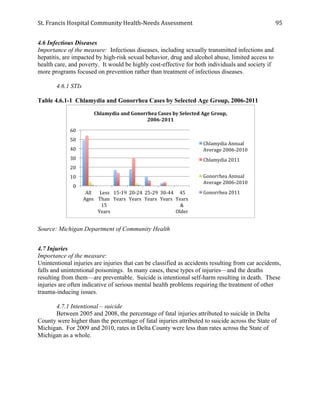 St.	
  Francis	
  Hospital	
  Community	
  Health-­‐Needs	
  Assessment	
  
	
  
95	
  
4.6 Infectious Diseases
Importance of the measure: Infectious diseases, including sexually transmitted infections and
hepatitis, are impacted by high-risk sexual behavior, drug and alcohol abuse, limited access to
health care, and poverty. It would be highly cost-effective for both individuals and society if
more programs focused on prevention rather than treatment of infectious diseases.
4.6.1 STIs
Table 4.6.1-1 Chlamydia and Gonorrhea Cases by Selected Age Group, 2006-2011
Source: Michigan Department of Community Health
4.7 Injuries
Importance of the measure:
Unintentional injuries are injuries that can be classified as accidents resulting from car accidents,
falls and unintentional poisonings. In many cases, these types of injuries—and the deaths
resulting from them—are preventable. Suicide is intentional self-harm resulting in death. These
injuries are often indicative of serious mental health problems requiring the treatment of other
trauma-inducing issues.
4.7.1 Intentional – suicide
Between 2005 and 2008, the percentage of fatal injuries attributed to suicide in Delta
County were higher than the percentage of fatal injuries attributed to suicide across the State of
Michigan. For 2009 and 2010, rates in Delta County were less than rates across the State of
Michigan as a whole.
0	
  
10	
  
20	
  
30	
  
40	
  
50	
  
60	
  
All	
  
Ages	
  
	
  Less	
  
Than	
  
15	
  
Years	
  
	
  15-­‐19	
  
Years	
  
	
  20-­‐24	
  
Years	
  
	
  25-­‐29	
  
Years	
  
	
  30-­‐44	
  
Years	
  
	
  45	
  
Years	
  
&	
  
Older	
  
Chlamydia	
  and	
  Gonorrhea	
  Cases	
  by	
  Selected	
  Age	
  Group,	
  
2006-­‐2011	
  	
  
Chlamydia	
  Annual	
  
Average	
  2006-­‐2010	
  
Chlamydia	
  2011	
  
Gonorrhea	
  Annual	
  
Average	
  2006-­‐2010	
  
Gonorrhea	
  2011	
  
 