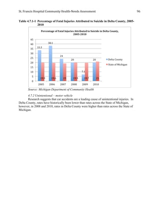 St.	
  Francis	
  Hospital	
  Community	
  Health-­‐Needs	
  Assessment	
  
	
  
96	
  
Table 4.7.1-1 Percentage of Fatal Injuries Attributed to Suicide in Delta County, 2005-
2010
Source: Michigan Department of Community Health
4.7.2 Unintentional – motor vehicle
Research suggests that car accidents are a leading cause of unintentional injuries. In
Delta County, rates have historically been lower than rates across the State of Michigan,
however, in 2008 and 2010, rates in Delta County were higher than rates across the State of
Michigan.
33.3	
  
38.1	
  
24	
  
20	
  
7.1	
  
20	
  
19.9	
   19.6	
   19	
   19.9	
   19.7	
   21	
  
0	
  
5	
  
10	
  
15	
  
20	
  
25	
  
30	
  
35	
  
40	
  
45	
  
2005	
   2006	
   2007	
   2008	
   2009	
   2010	
  
Percentage	
  of	
  Fatal	
  Injuries	
  Attributed	
  to	
  Suicide	
  in	
  Delta	
  County,	
  
2005-­‐2010	
  	
  
Delta	
  County	
  
State	
  of	
  Michigan	
  
 