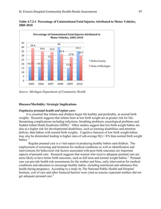 St.	
  Francis	
  Hospital	
  Community	
  Health-­‐Needs	
  Assessment	
  
	
  
97	
  
Table 4.7.2-1 Percentage of Unintentional Fatal Injuries Attributed to Motor Vehicles,
2005-2010
Source: Michigan Department of Community Health
Diseases/Morbidity: Strategic Implications
Emphasize prenatal health and infant care:
It is essential that infants and children begin life healthy and preferably, at normal birth
weights. Research suggests that infants born at low birth weight are at greater risk for life-
threatening complications including infections, breathing problems, neurological problems and
Sudden Infant Death Syndrome (SIDS).1
Other studies suggest that low birth weight babies are
also at a higher risk for developmental disabilities, such as learning disabilities and attention
deficits, than babies with normal birth weights. Cognitive function of low birth weight babies
may also be diminished leading to higher rates of sub-average IQ (< 85) than normal birth weight
babies. 2
Regular prenatal care is a vital aspect in producing healthy babies and children. The
employment of screening and treatment for medical conditions as well as identification and
interventions for behavioral risk factors associated with poor birth outcomes are important
aspects of prenatal care. Research suggests that women who receive adequate prenatal care are
more likely to have better birth outcomes, such as full term and normal weight babies.3
Prenatal
care can provide health risk assessments for the mother and fetus, early intervention for medical
conditions and education to encourage healthy habits, including nutritional and substance-free
health during pregnancy. According to a study by The National Public Health and Hospital
Institute, cost of care and other financial barriers were cited as reasons expectant mothers did not
get adequate prenatal care.4
16.7	
   16.7	
  
25	
  
40	
  
15.4	
  
35.3	
  
38.4	
  
34.6	
   33.9	
  
31.4	
  
27.8	
  
29.7	
  
0	
  
5	
  
10	
  
15	
  
20	
  
25	
  
30	
  
35	
  
40	
  
45	
  
2005	
   2006	
   2007	
   2008	
   2009	
   2010	
  
Percentage	
  of	
  Unintentional	
  Fatal	
  Injuries	
  Attributed	
  to	
  
Motor	
  Vehicles,	
  2005-­‐2010	
  
Delta	
  County	
  
State	
  of	
  Michigan	
  
 