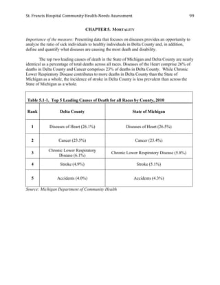 St.	
  Francis	
  Hospital	
  Community	
  Health-­‐Needs	
  Assessment	
  
	
  
99	
  
CHAPTER 5. MORTALITY
Importance of the measure: Presenting data that focuses on diseases provides an opportunity to
analyze the ratio of sick individuals to healthy individuals in Delta County and, in addition,
define and quantify what diseases are causing the most death and disability.
The top two leading causes of death in the State of Michigan and Delta County are nearly
identical as a percentage of total deaths across all races. Diseases of the Heart comprise 26% of
deaths in Delta County and Cancer comprises 23% of deaths in Delta County. While Chronic
Lower Respiratory Disease contributes to more deaths in Delta County than the State of
Michigan as a whole, the incidence of stroke in Delta County is less prevalent than across the
State of Michigan as a whole.
Table 5.1-1. Top 5 Leading Causes of Death for all Races by County, 2010
Rank Delta County State of Michigan
1 Diseases of Heart (26.1%) Diseases of Heart (26.5%)
2 Cancer (23.5%) Cancer (23.4%)
3
Chronic Lower Respiratory
Disease (6.1%)
Chronic Lower Respiratory Disease (5.8%)
4 Stroke (4.9%) Stroke (5.1%)
5 Accidents (4.0%) Accidents (4.3%)
Source: Michigan Department of Community Health
 