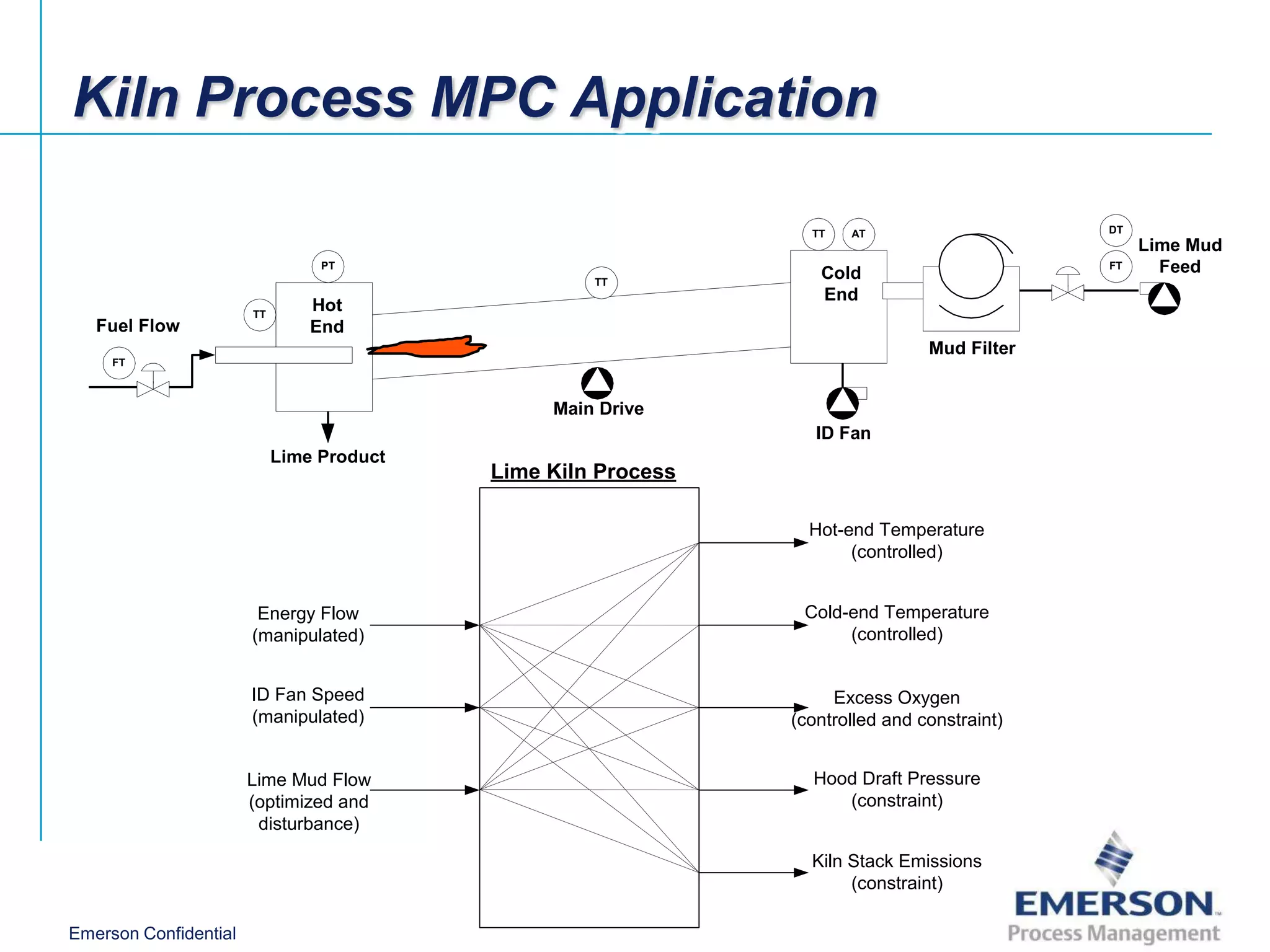 Kiln Process MPC Application

                                                                 TT   AT                     DT
                                                                                                  Lime Mud
                                 PT
                                                                  Cold
                                                                                             FT     Feed
                                                    TT
                                                                  End
                       TT
                                Hot
   Fuel Flow                    End
                                                                                Mud Filter
     FT



                                                Main Drive
                                                                  ID Fan
                            Lime Product
                                           Lime Kiln Process

                                                                 Hot-end Temperature
                                                                      (controlled)


                        Energy Flow                             Cold-end Temperature
                       (manipulated)                                 (controlled)


                       ID Fan Speed                                 Excess Oxygen
                       (manipulated)                           (controlled and constraint)


                       Lime Mud Flow                             Hood Draft Pressure
                       (optimized and                               (constraint)
                        disturbance)

                                                                 Kiln Stack Emissions
                                                                      (constraint)

Emerson Confidential
 