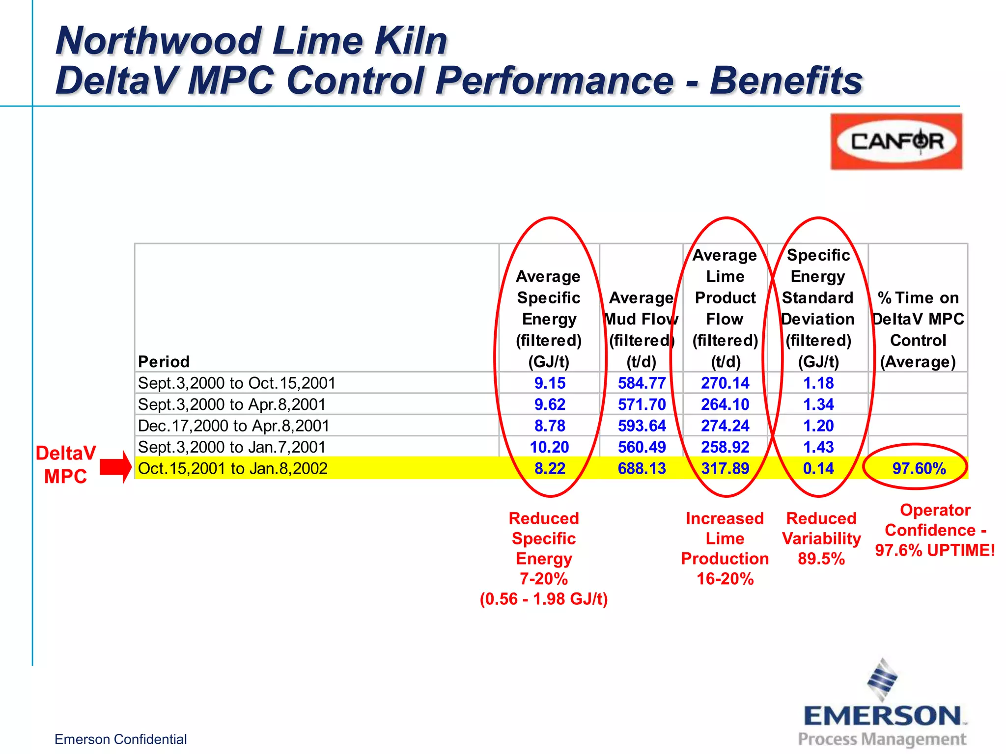 Northwood Lime Kiln
 DeltaV MPC Control Performance - Benefits



                                                                       Average       Specific
                                               Average                    Lime       Energy
                                               Specific     Average Product         Standard      % Time on
                                                Energy      Mud Flow      Flow      Deviation    DeltaV MPC
                                               (filtered)   (filtered) (filtered)   (filtered)     Control
             Period                               (GJ/t)        (t/d)      (t/d)       (GJ/t)     (Average)
             Sept.3,2000 to Oct.15,2001            9.15       584.77     270.14         1.18
             Sept.3,2000 to Apr.8,2001             9.62       571.70     264.10         1.34
             Dec.17,2000 to Apr.8,2001             8.78       593.64     274.24         1.20
DeltaV       Sept.3,2000 to Jan.7,2001            10.20       560.49     258.92         1.43
             Oct.15,2001 to Jan.8,2002             8.22       688.13     317.89         0.14       97.60%
 MPC
                                                                                                Operator
                                              Reduced                 Increased Reduced
                                                                                              Confidence -
                                              Specific                   Lime    Variability
                                                                                             97.6% UPTIME!
                                               Energy                 Production   89.5%
                                               7-20%                    16-20%
                                          (0.56 - 1.98 GJ/t)




 Emerson Confidential
 