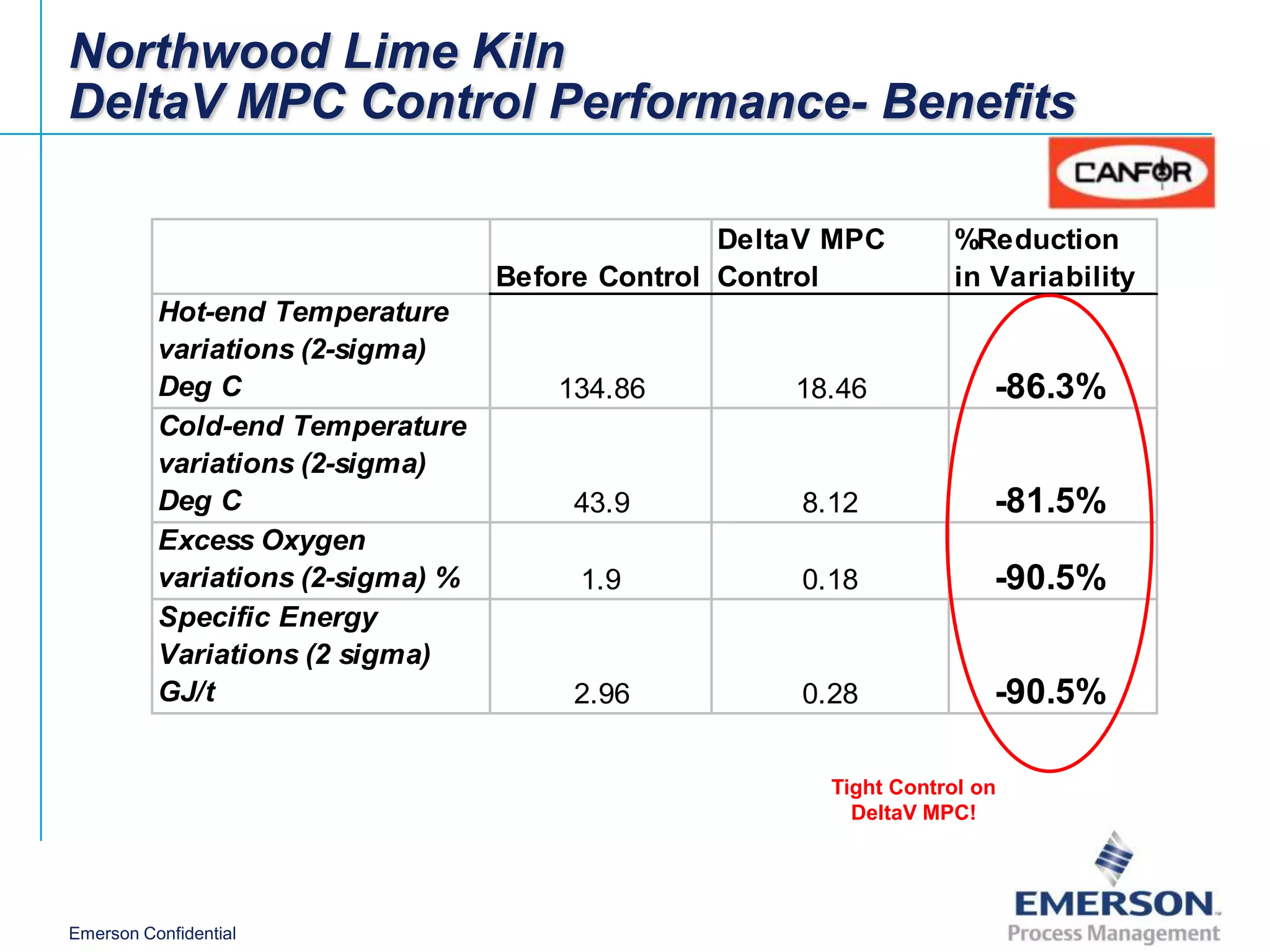 Northwood Lime Kiln
DeltaV MPC Control Performance- Benefits

                                                  DeltaV MPC       %Reduction
                                   Before Control Control          in Variability
          Hot-end Temperature
          variations (2-sigma)
          Deg C                        134.86         18.46            -86.3%
          Cold-end Temperature
          variations (2-sigma)
          Deg C                         43.9          8.12             -81.5%
          Excess Oxygen
          variations (2-sigma) %        1.9           0.18             -90.5%
          Specific Energy
          Variations (2 sigma)
          GJ/t                          2.96          0.28             -90.5%

                                                        Tight Control on
                                                          DeltaV MPC!




Emerson Confidential
 