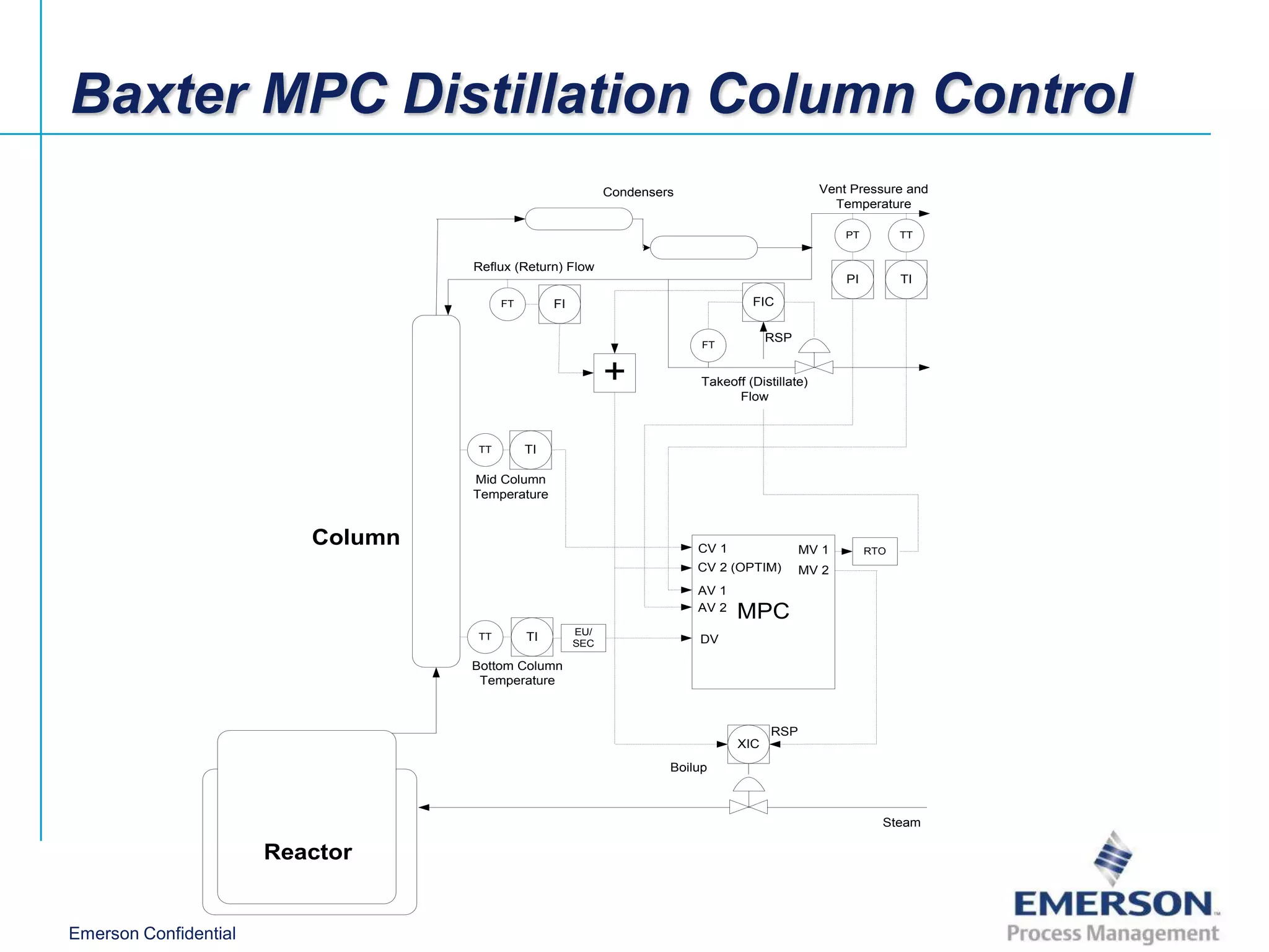 Baxter MPC Distillation Column Control
                                                             Condensers                           Vent Pressure and
                                                                                                    Temperature

                                                                                                      PT         TT


                                   Reflux (Return) Flow
                                                                                                      PI         TI
                                        FT        FI                                FIC

                                                                                       RSP
                                                                           FT


                                                             +             Takeoff (Distillate)
                                                                                 Flow



                                   TT        TI

                                   Mid Column
                                   Temperature


                          Column                                          CV 1                MV 1         RTO
                                                                          CV 2 (OPTIM)        MV 2
                                                                          AV 1
                                                                          AV 2
                                                                                 MPC
                                                       EU/
                                   TT        TI                           DV
                                                       SEC

                                   Bottom Column
                                    Temperature



                                                                                        RSP
                                                                                 XIC
                                                                      Boilup



                                                                                                             Steam

                       Reactor


Emerson Confidential
 