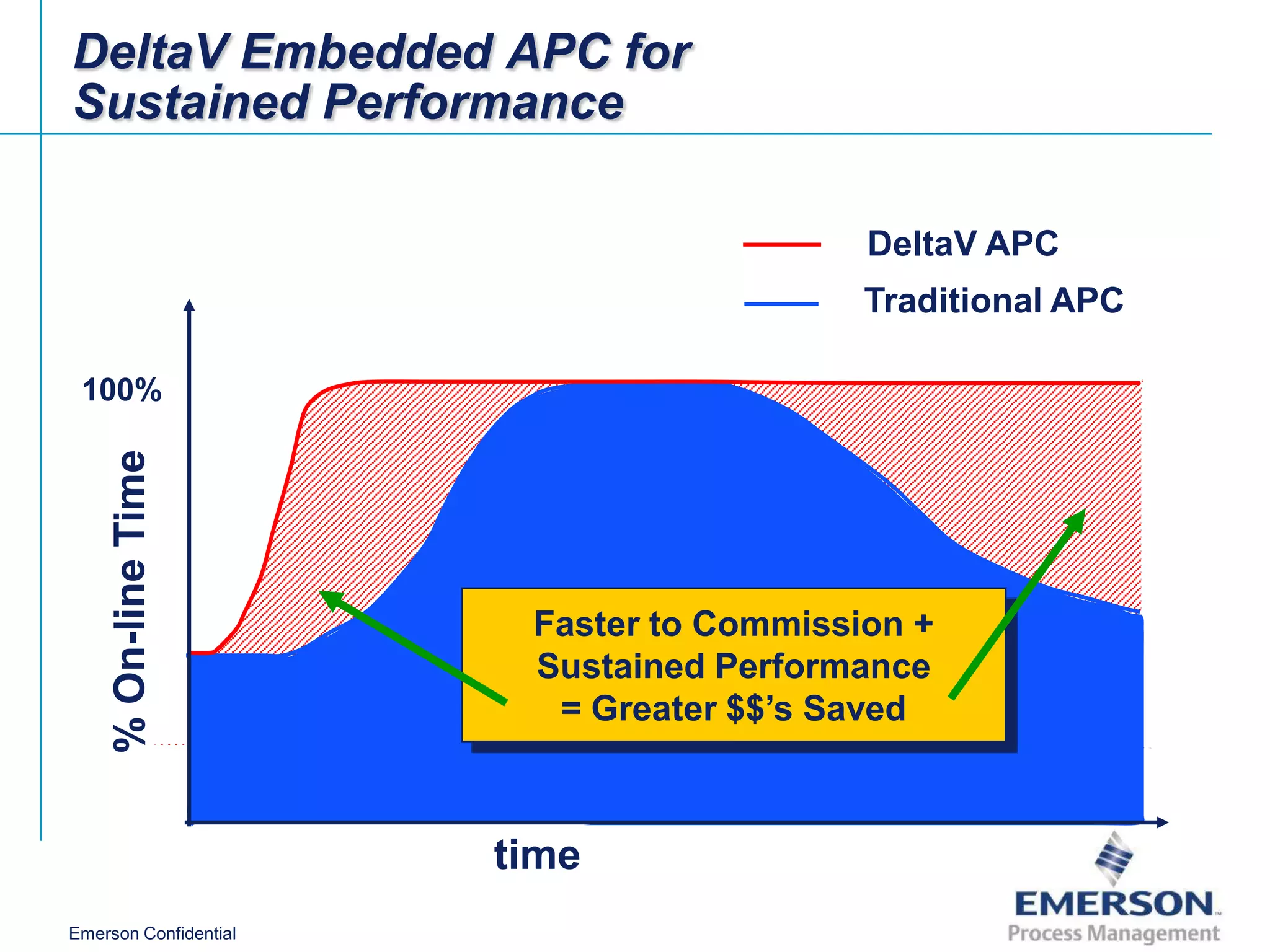 DeltaV Embedded APC for
Sustained Performance

                                          DeltaV APC
                                          Traditional APC

 100%
     % On-line Time




                        Faster to Commission +
                        Sustained Performance
                         = Greater $$’s Saved



                       time
Emerson Confidential
 