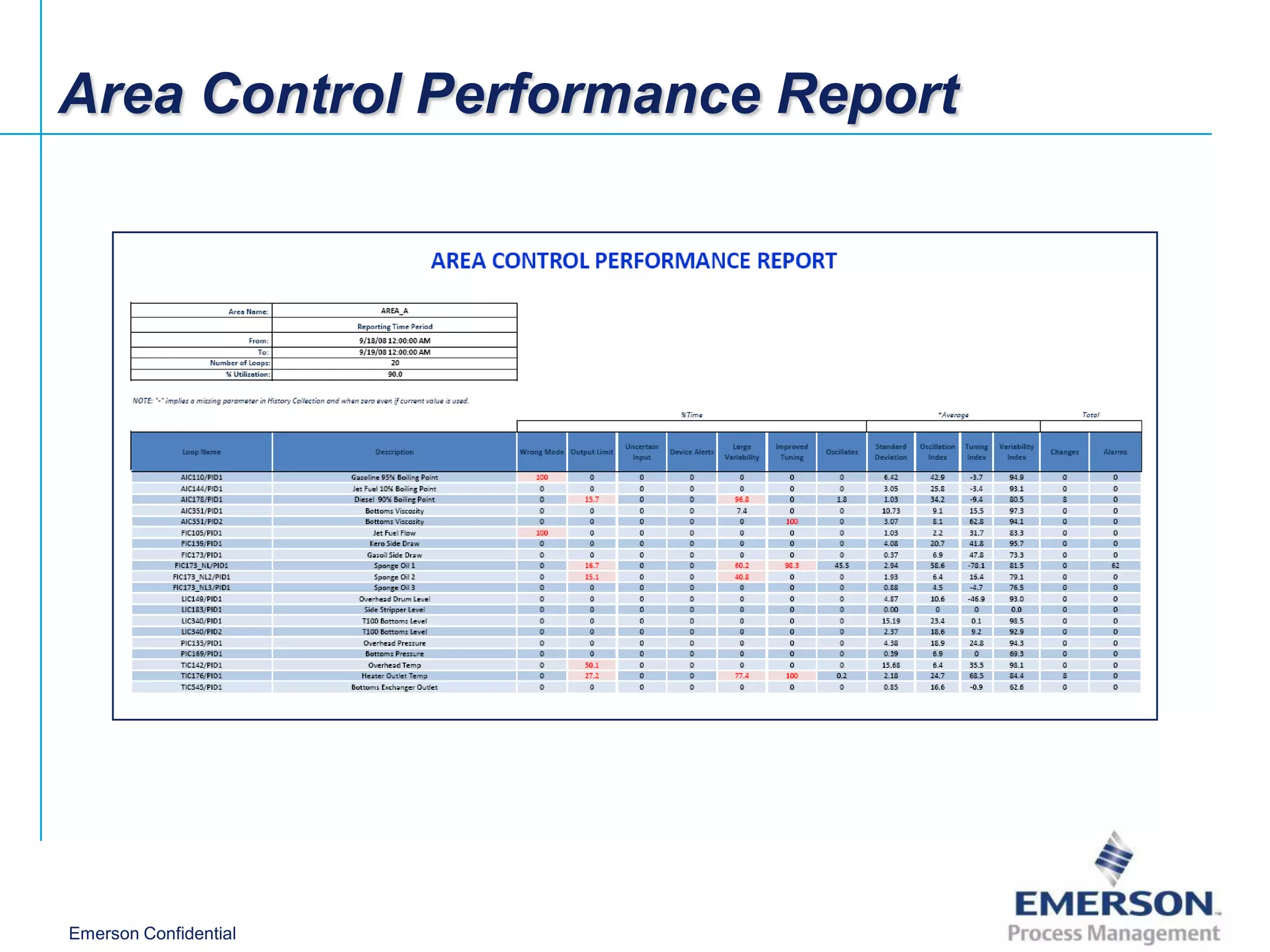 Area Control Performance Report




Emerson Confidential
 