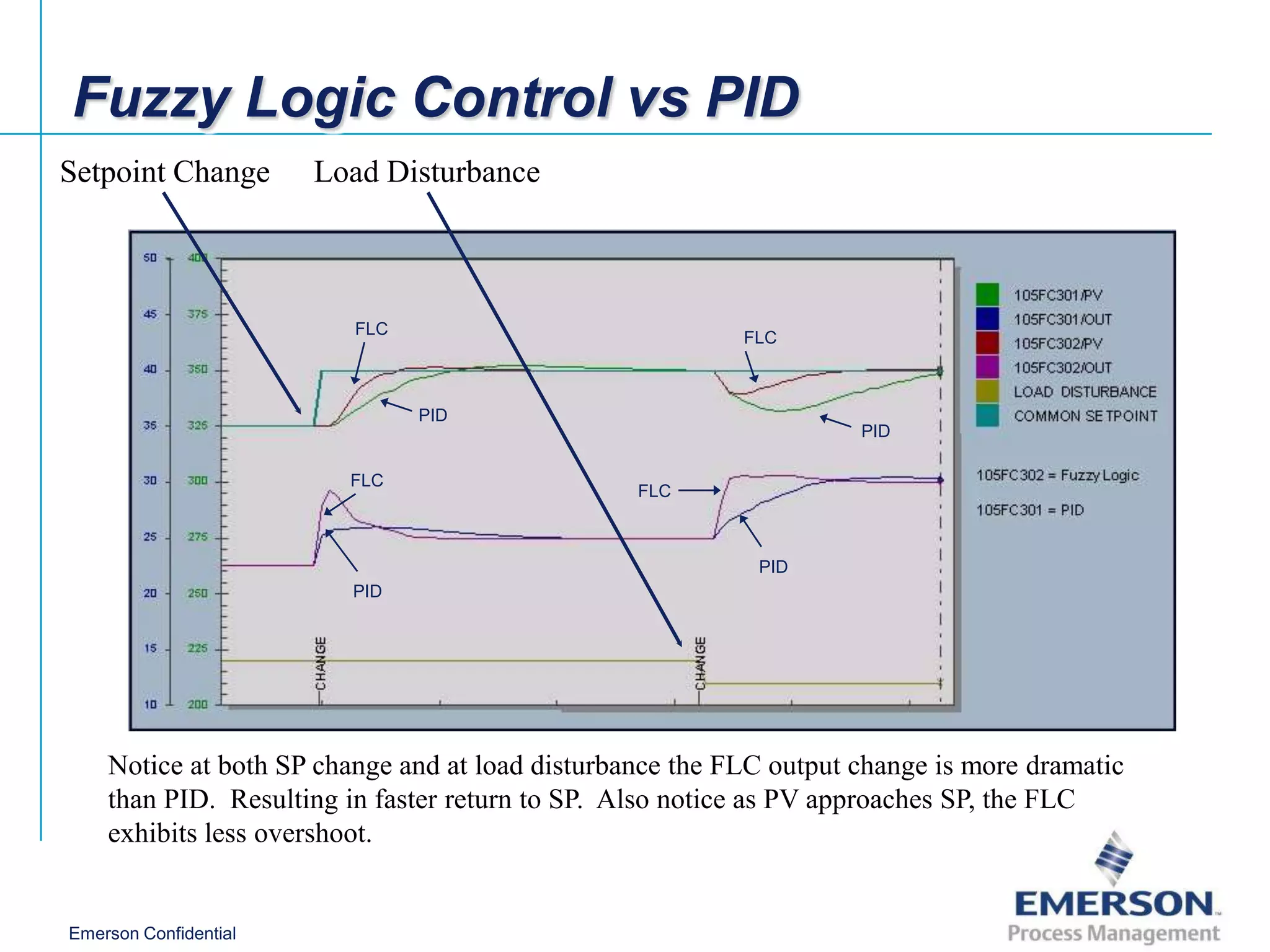 Fuzzy Logic Control vs PID
Setpoint Change        Load Disturbance



                         FLC
                                                          FLC



                               PID
                                                                    PID

                         FLC
                                                 FLC



                                                           PID
                         PID




    Notice at both SP change and at load disturbance the FLC output change is more dramatic
    than PID. Resulting in faster return to SP. Also notice as PV approaches SP, the FLC
    exhibits less overshoot.


Emerson Confidential
 