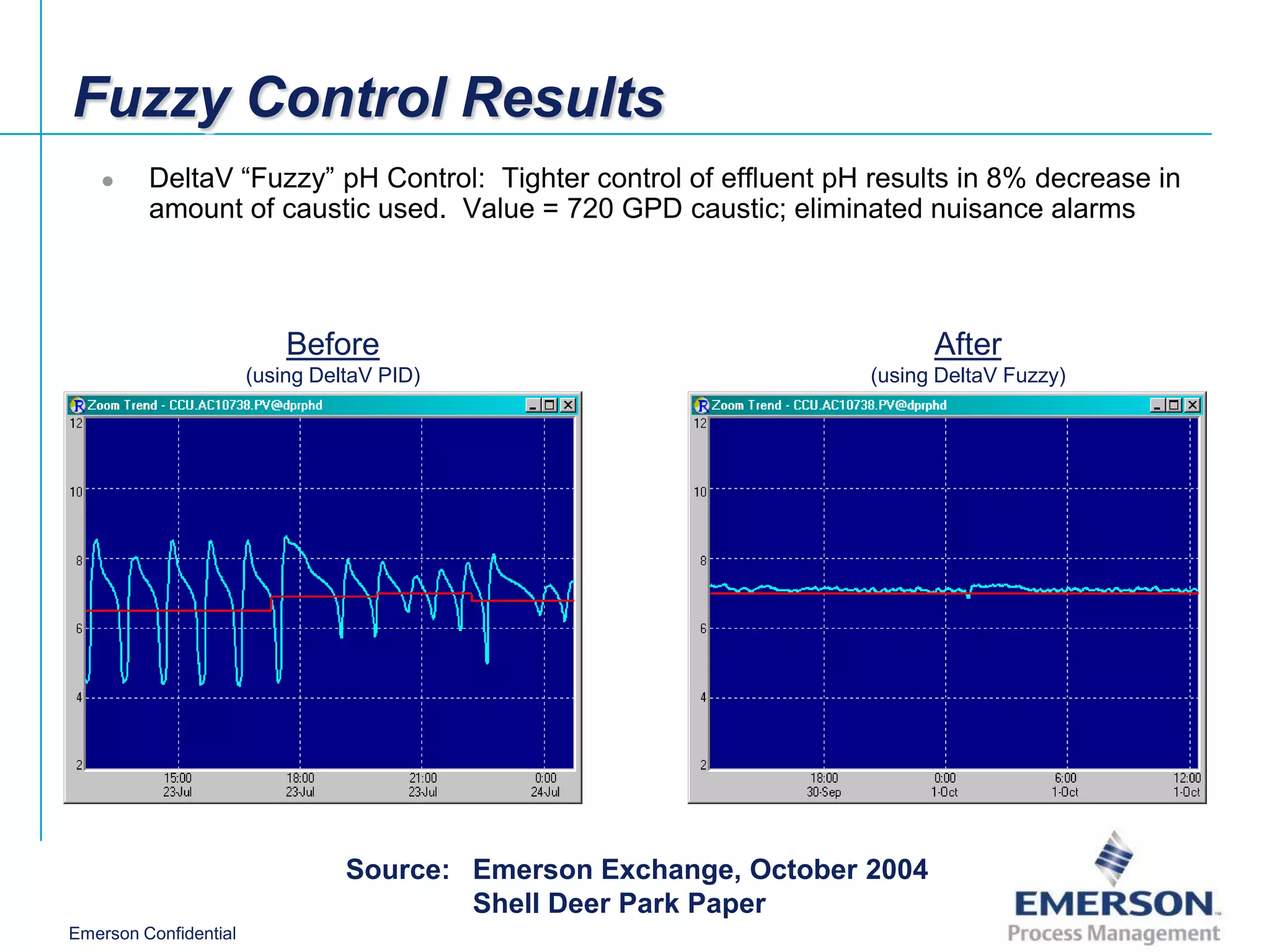 Fuzzy Control Results
        DeltaV “Fuzzy” pH Control: Tighter control of effluent pH results in 8% decrease in
         amount of caustic used. Value = 720 GPD caustic; eliminated nuisance alarms



                           Before                                         After
                       (using DeltaV PID)                          (using DeltaV Fuzzy)




                                 Source: Emerson Exchange, October 2004
                                         Shell Deer Park Paper
Emerson Confidential
 