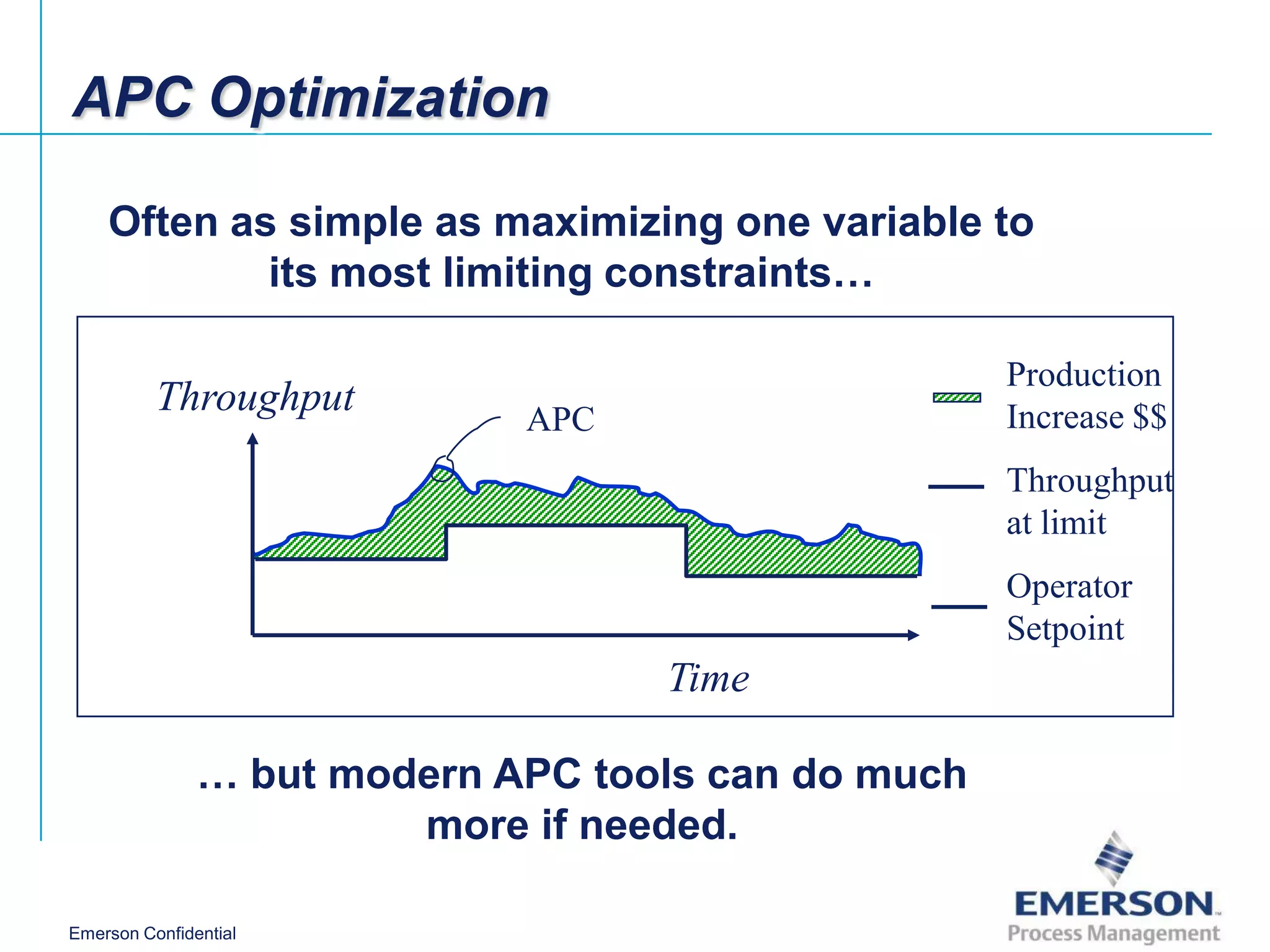 APC Optimization

    Often as simple as maximizing one variable to
            its most limiting constraints…

                                                    Production
          Throughput         APC                    Increase $$
                                                    Throughput
                                                    at limit
                                                    Operator
                                                    Setpoint
                                   Time

               … but modern APC tools can do much
                        more if needed.

Emerson Confidential
 