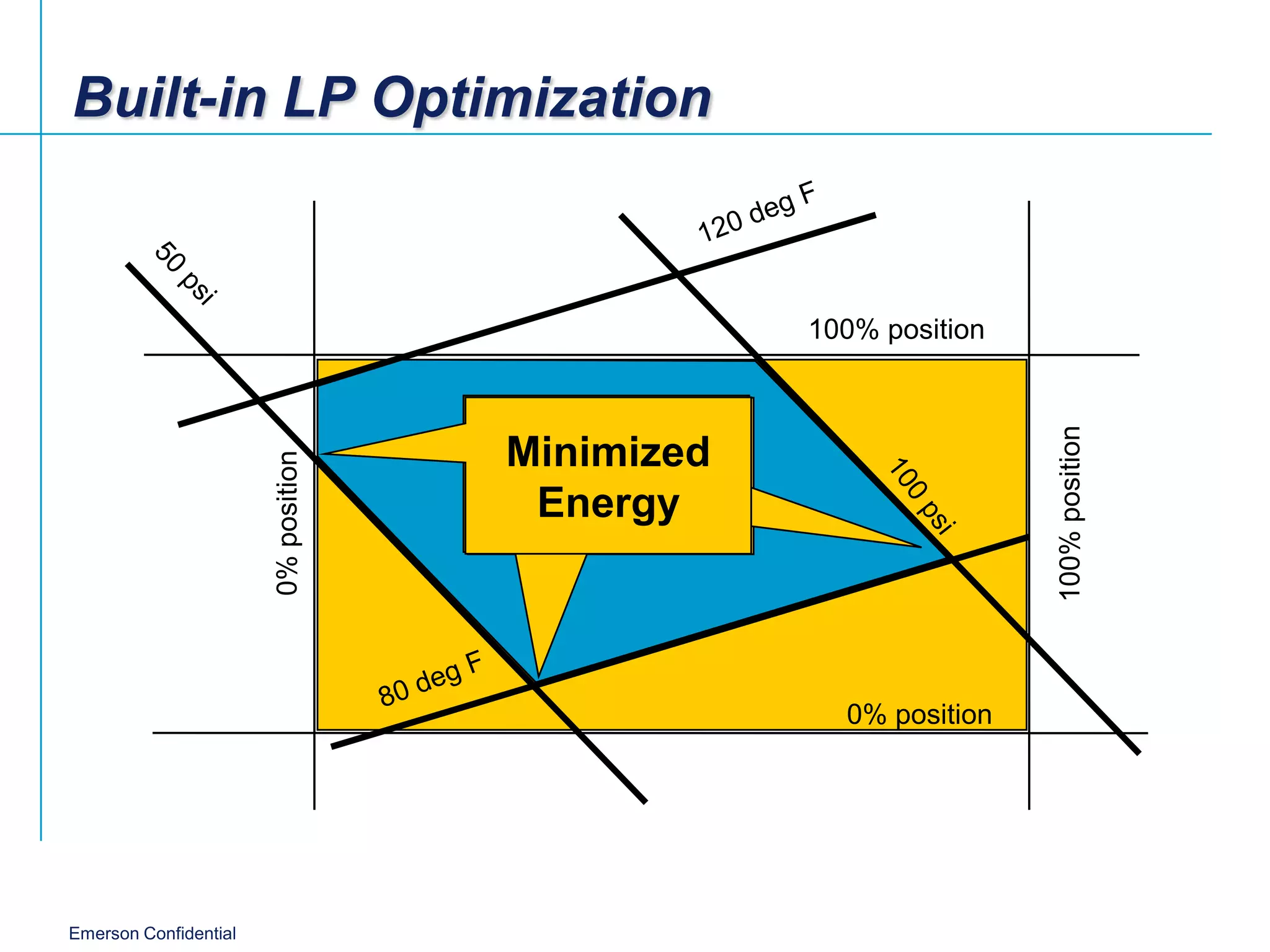 Built-in LP Optimization


                                                  100% position




                                                                  100% position
                                     Maximized
                                      Minimized
                                     Maximized
                       0% position




                                        Profit
                                       Energy
                                     Throughput



                                                    0% position




Emerson Confidential
 