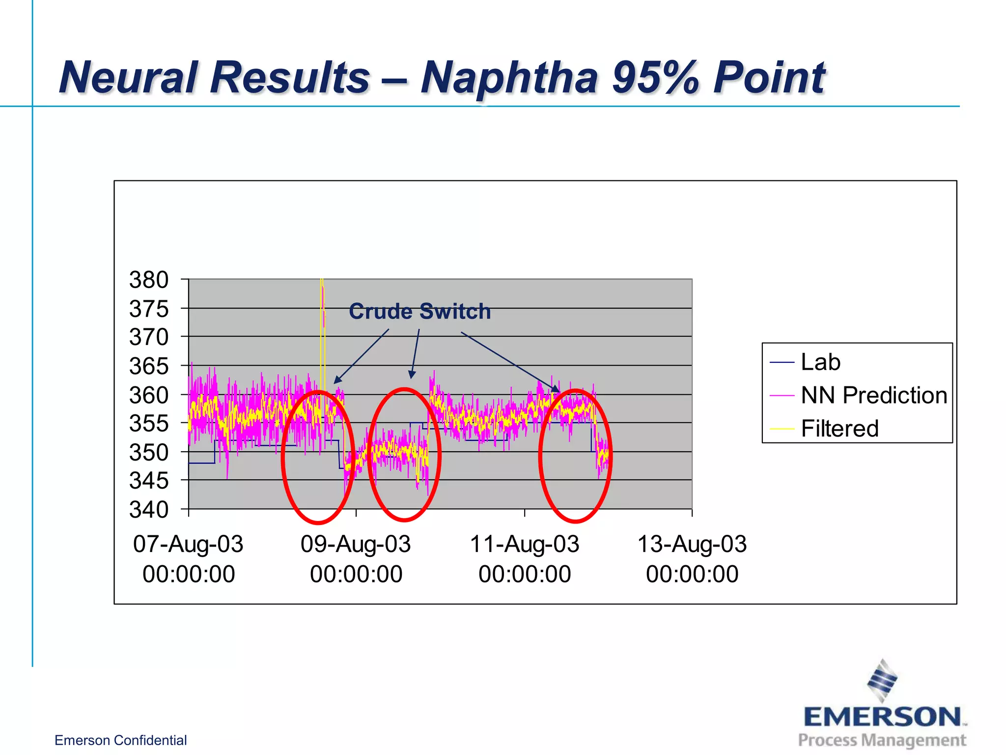 Neural Results – Naphtha 95% Point

                                   SR Naphtha EP

           380
           375            Crude Switch
           370
           365                                               Lab
           360                                               NN Prediction
           355                                               Filtered
           350
           345
           340
           07-Aug-03   09-Aug-03     11-Aug-03   13-Aug-03
            00:00:00    00:00:00      00:00:00    00:00:00




Emerson Confidential
 