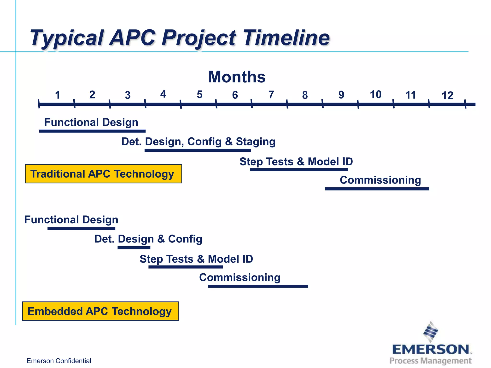 Typical APC Project Timeline
                                              Months
        1          2        3      4      5      6        7     8      9     10     11     12

     Functional Design
                            Det. Design, Config & Staging
                                                     Step Tests & Model ID
 Traditional APC Technology
                                                                       Commissioning


Functional Design
                       Det. Design & Config
                                Step Tests & Model ID
                                                                             Performed on-site
                                          Commissioning


Embedded APC Technology



Emerson Confidential
 