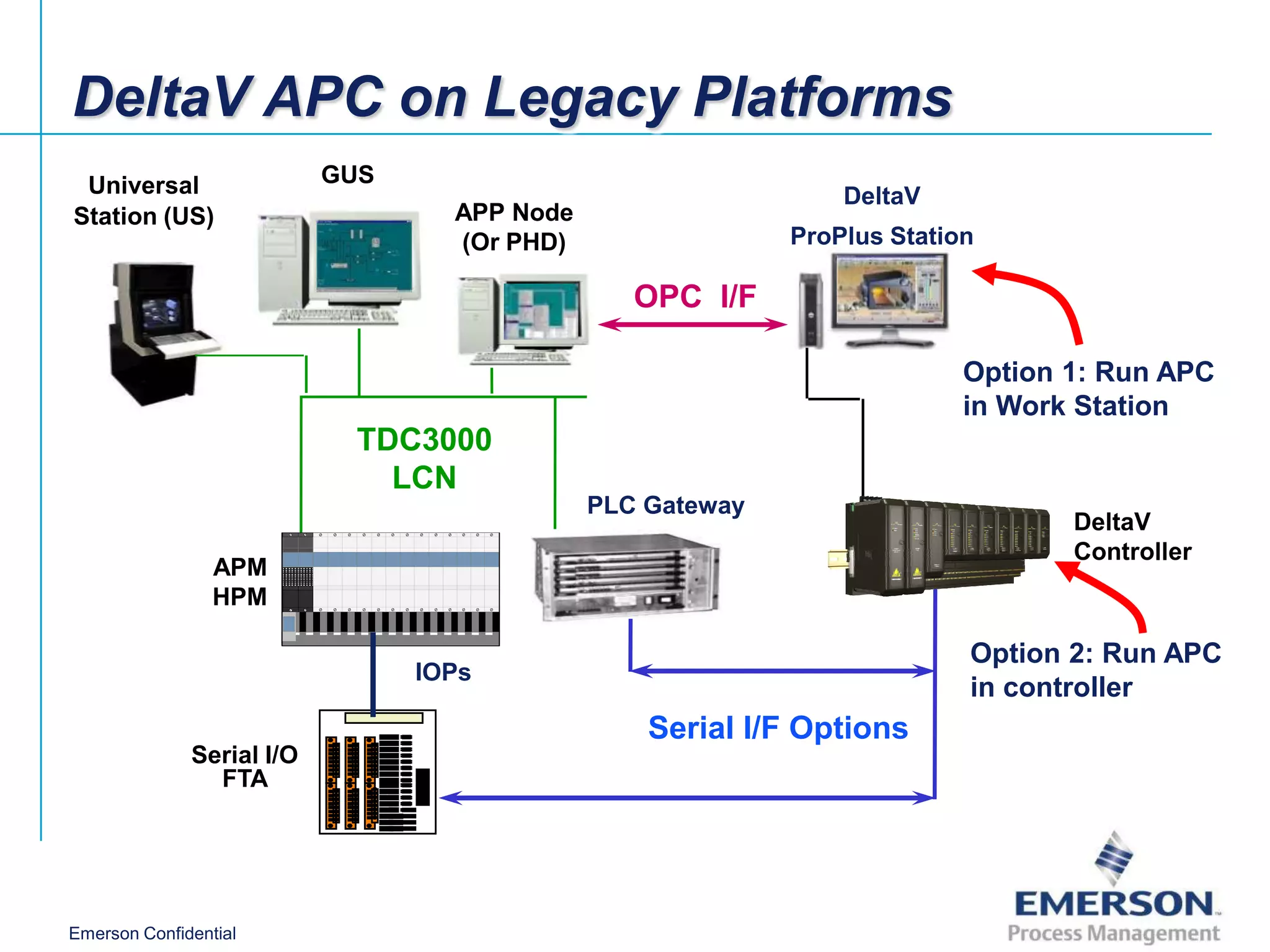 DeltaV APC on Legacy Platforms
 Universal                 GUS
                                                                DeltaV
Station (US)                       APP Node
                                   (Or PHD)                 ProPlus Station

                                                 OPC I/F

                                                                          Option 1: Run APC
                                                                          in Work Station
                             TDC3000
                               LCN
                                              PLC Gateway
                                                                                 DeltaV
                                                                                 Controller
                 APM
                 HPM

                                                                          Option 2: Run APC
                                 IOPs
                                                                          in controller
                                                  Serial I/F Options
              Serial I/O
                FTA




Emerson Confidential
 