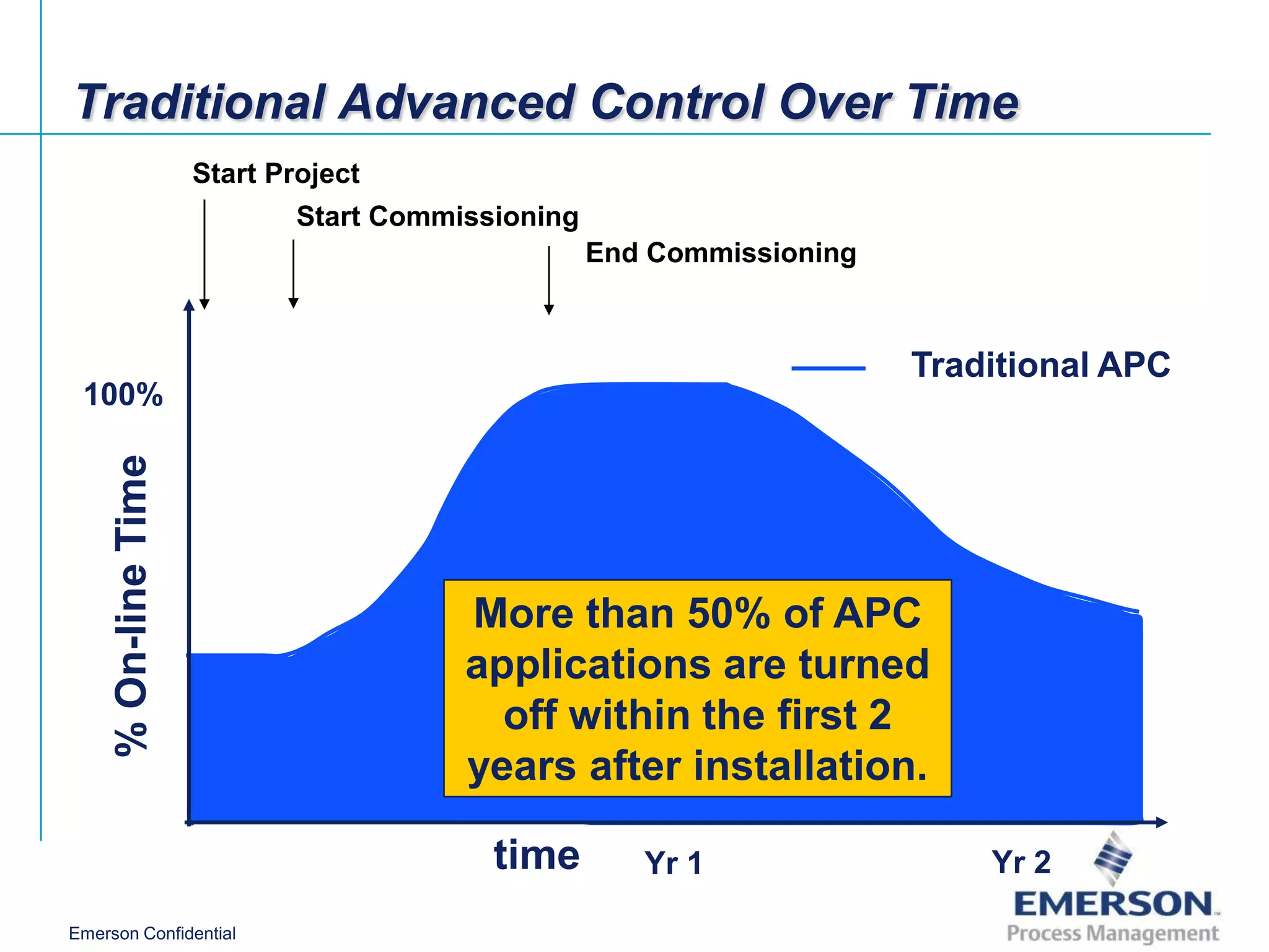 Traditional Advanced Control Over Time
                      Start Project
                              Start Commissioning
                                                    End Commissioning



                                                                        Traditional APC
 100%
     % On-line Time




                                         More than 50% of APC
                                         applications are turned
                                           off within the first 2
                                         years after installation.

                                           time        Yr 1                 Yr 2

Emerson Confidential
 