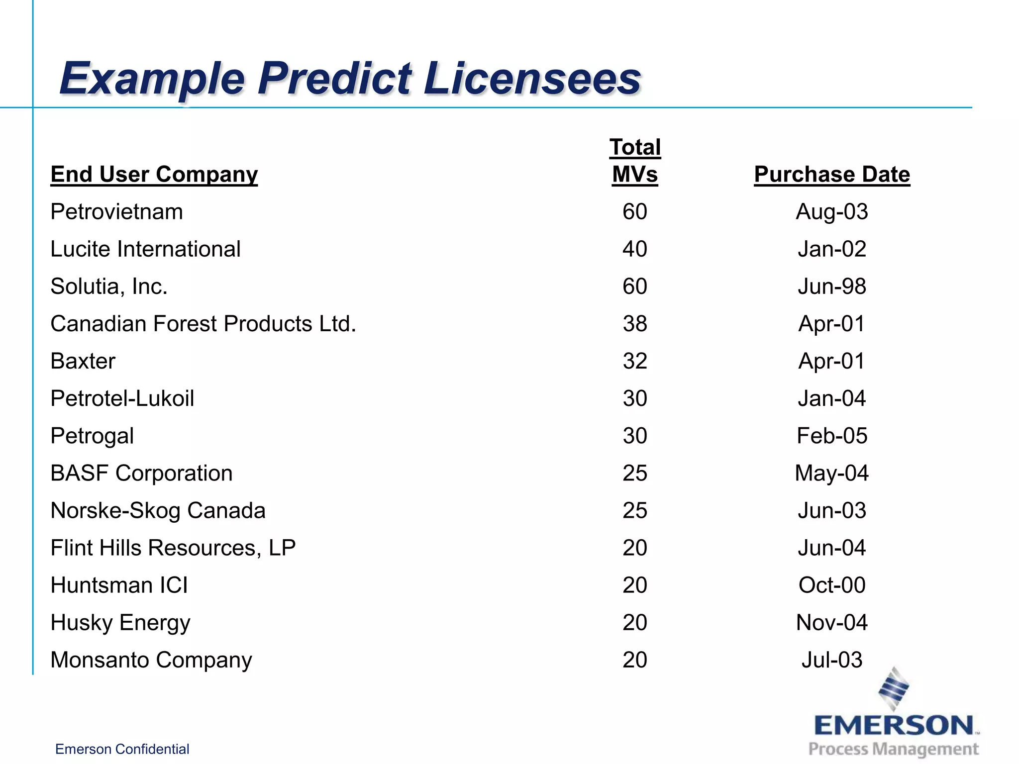 Example Predict Licensees
                                Total
End User Company                MVs     Purchase Date
Petrovietnam                     60        Aug-03
Lucite International             40        Jan-02
Solutia, Inc.                    60        Jun-98
Canadian Forest Products Ltd.    38        Apr-01
Baxter                           32        Apr-01
Petrotel-Lukoil                  30        Jan-04
Petrogal                         30        Feb-05
BASF Corporation                 25        May-04
Norske-Skog Canada               25        Jun-03
Flint Hills Resources, LP        20        Jun-04
Huntsman ICI                     20        Oct-00
Husky Energy                     20        Nov-04
Monsanto Company                 20        Jul-03


Emerson Confidential
 