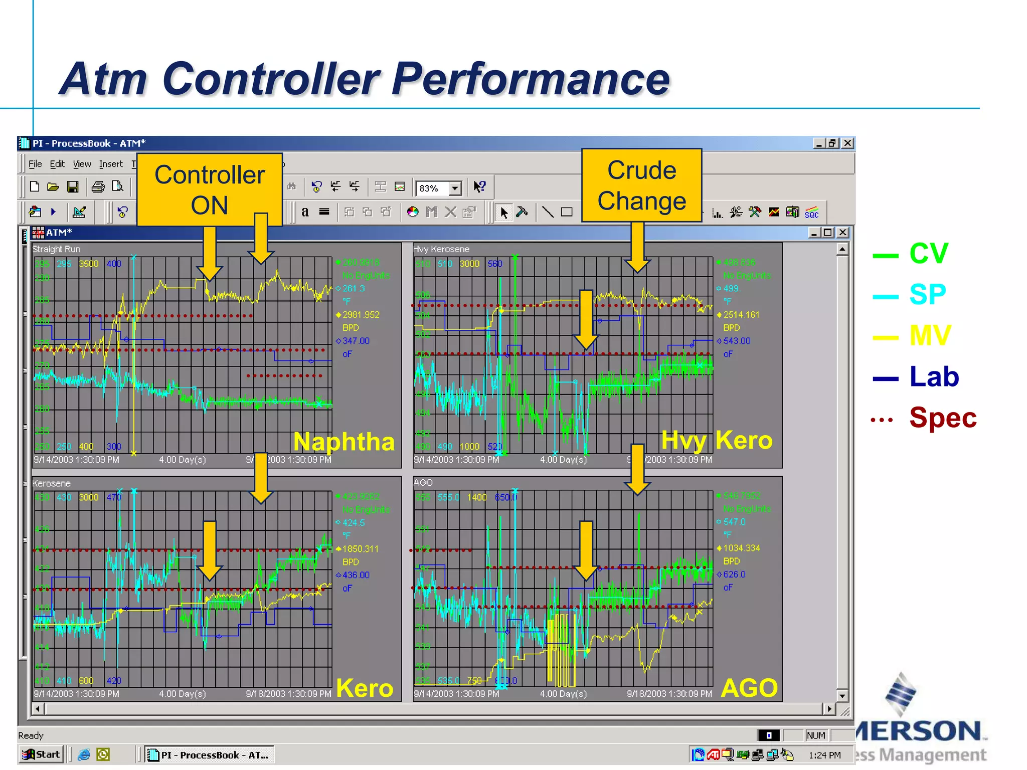 Atm Controller Performance
              Controller              Crude
                ON                   Change

                                                    CV
                                                    SP
                                                    MV
                                                    Lab
                                                    Spec
                           Naphtha       Hvy Kero




                             Kero             AGO

Emerson Confidential
 