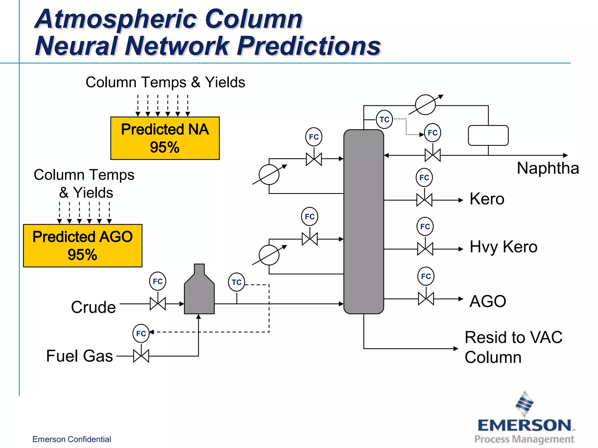 Atmospheric Column
Neural Network Predictions
             Column Temps & Yields

                                                TC
                       Predicted NA        FC
                                                      FC

                           95%
Column Temps                                         FC
                                                                  Naphtha
   & Yields                                                Kero
                                           FC
                                                     FC
Predicted AGO
     95%                                                   Hvy Kero
                                                     FC
                              FC      TC


         Crude                                             AGO
                         FC
                                                           Resid to VAC
   Fuel Gas                                                Column



Emerson Confidential
 