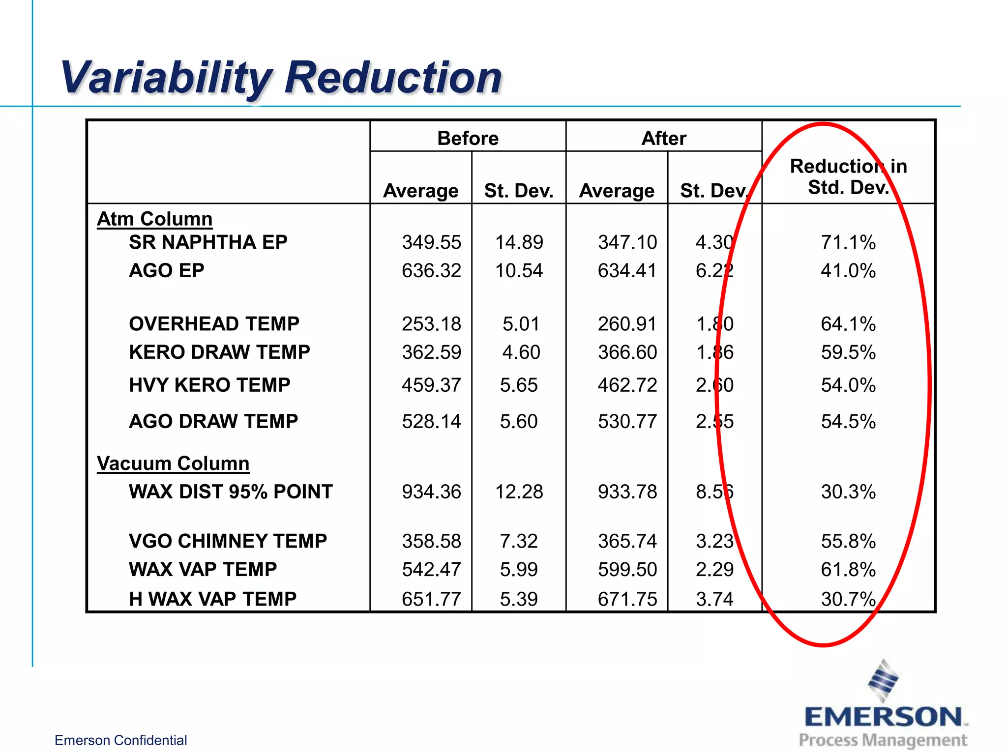Variability Reduction
                                  Before                After
                                                                        Reduction in
                              Average   St. Dev.   Average   St. Dev.    Std. Dev.
      Atm Column
         SR NAPHTHA EP         349.55    14.89      347.10      4.30       71.1%
         AGO EP                636.32    10.54      634.41      6.22       41.0%

           OVERHEAD TEMP       253.18      5.01     260.91      1.80       64.1%
           KERO DRAW TEMP      362.59      4.60     366.60      1.86       59.5%
           HVY KERO TEMP       459.37      5.65     462.72      2.60       54.0%
           AGO DRAW TEMP       528.14      5.60     530.77      2.55       54.5%

      Vacuum Column
         WAX DIST 95% POINT    934.36    12.28      933.78      8.56       30.3%

           VGO CHIMNEY TEMP    358.58      7.32     365.74      3.23       55.8%
           WAX VAP TEMP        542.47      5.99     599.50      2.29       61.8%
           H WAX VAP TEMP      651.77      5.39     671.75      3.74       30.7%




Emerson Confidential
 