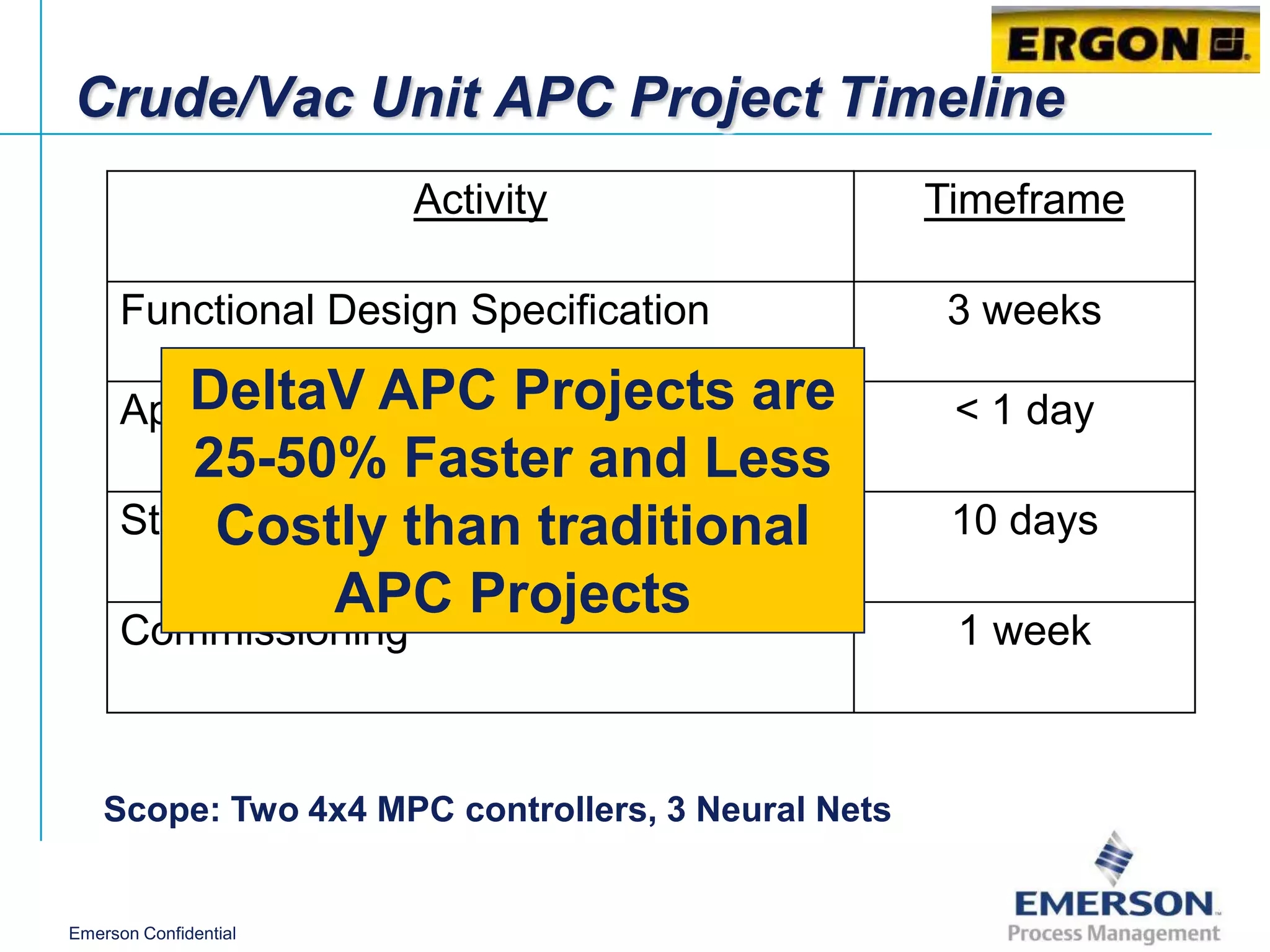 Crude/Vac Unit APC Project Timeline
                       Activity                     Timeframe

      Functional Design Specification                3 weeks

         DeltaV APC Projects
      Application Configuration are                  < 1 day
         25-50% Faster and Less
      Step Costly than traditional
           Tests                                     10 days
                 APC Projects
      Commissioning                                  1 week



    Scope: Two 4x4 MPC controllers, 3 Neural Nets


Emerson Confidential
 
