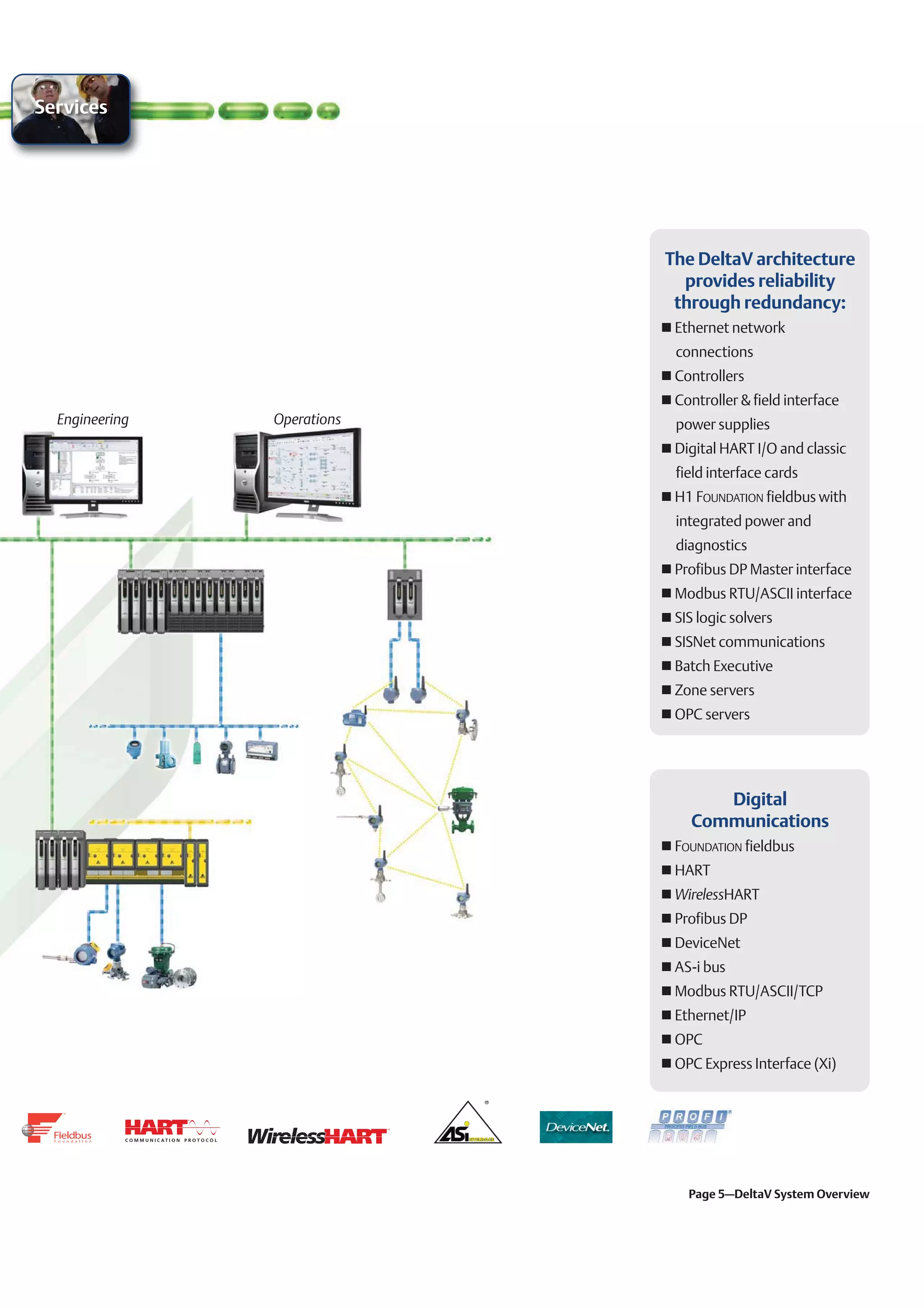 Services




                             The DeltaV architecture
                               provides reliability
                              through redundancy:
                              Ethernet network
                              connections
                              Controllers
                              Controller & field interface
  Engineering   Operations    power supplies
                              Digital HART I/O and classic
                              field interface cards
                              H1 FOUNDATION fieldbus with
                              integrated power and
                              diagnostics
                              Profibus DP Master interface
                              Modbus RTU/ASCII interface
                              SIS logic solvers
                              SISNet communications
                              Batch Executive
                              Zone servers
                              OPC servers




                                   Digital
                                Communications
                              FOUNDATION fieldbus
                              HART
                              WirelessHART
                              Profibus DP
                              DeviceNet
                              AS-i bus
                              Modbus RTU/ASCII/TCP
                              Ethernet/IP
                              OPC
                              OPC Express Interface (Xi)




                                Page 5–DeltaV System Overview
 