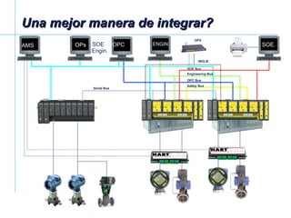 Safety Bus AMS Engin. Una mejor manera de integrar?  SOE OPs GPS  Serial Bus OPC Bus OPC Engineering Bus ENGIN. SOE Bus SOE. IRIG-B 