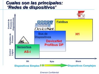 Dispositivos Simples Dispositivos Complejos Fieldbus Bit Byte Block Variables de Proceso Control Lógico Control de Proceso & diagnósticoos Bus de Dispositivos AS-i Sensorbus DeviceNet Profibus DP H1   Cuales son las principales: ‘ Redes de dispositivos’ 