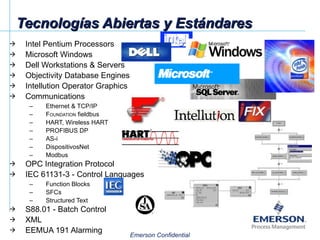 Intel Pentium Processors Microsoft Windows  Dell Workstations & Servers Objectivity Database Engines  Intellution Operator Graphics  Communications Ethernet & TCP/IP F OUNDATION  fieldbus  HART, Wireless HART PROFIBUS DP AS-i DispositivosNet Modbus OPC Integration Protocol IEC 61131-3 - Control Languages Function Blocks SFCs  Structured Text S88.01 - Batch Control  XML EEMUA 191 Alarming Tecnologías Abiertas y Estándares              