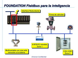 FOUNDATION Fieldbus para la inteligencia 8 RTD/TC intradas Zone 1 Multivariable con una sola  intrución a la tuberia 8 DI, 8 DO Zone 2 Firma de válvulas Interface Redundante 