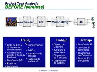 Project Task Analysis BEFORE (wireless) Controlador E/S Marshalling JB Trabajo Canalizaciónes P&IDs Narrativas de proceso Paquete de instalación Lista de E/S y dimensionar  controladores Alimentación, puesta a tierra & Fusibles. Diseño de E/S Reserva Diseño de Gabinete Trabajo Diseño de Gabinete Jumpers & terminales Diagramas de Cableado Disposición de Cables Trabajo Diseño de JB Jumpers & terminales Diagramas de Cableado Disposición de Cables 