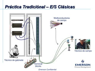 Práctica Tradiciónal – E/S Clásicas Multiconductores de campo Terminal blocks Técnico de gabinete Técnico de campo 