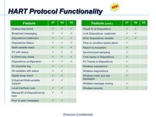HART Protocol Functionality Feature V7 V6 V5 Analog loop check    Broadcast messaging    Dispositivos Calibration    Dispositivos Status    Multi-variable reads    PV with status    4-20mA loop check    Dispositivos configuration    32 character tag   All variables with status   Digital doop check   Enhanced Multi-variable support   Local interface Lock   Manual ID of Dispositivos by host   Peer to peer messages   Feature  (cont.) V7 V6 V5 Visual ID of Dispositivos   Lock Dispositivos  (optional)   Write Dispositivos variable   Time or condition based alerts  Report by exception  Synchronized sampling  Time stamp in Dispositivos  PV Trends in Dispositivos  Wireless coexistence  Wireless diagnósticos  Wireless mesh and star topologies  Wireless message routing  Wireless security   
