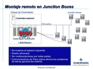 Montaje remoto en Junction Boxes E/S Room Gabinetes Marshallin Junction boxes Fibra optica Controller cabinet Se evapora el espacio requerido Diseño eliminado Sin multiconductores por todas partes Comunicaciónes de Fibra optica elimina los problemas de tierras general del sistema Closet de Controlador 