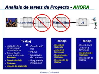 Analisis de tareas de Proyecto -  AHORA Controlador E/S Marshalling JB Trabajo Canalizaciónes P&IDs Narrativas de proceso Paquete de instalación 