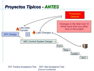 Proyectos Típicos -  ANTES FAT: Factory Acceptance Test  SAT: Site Acceptance Test EPC Design Production Delayed Changes in the field cost 10 times more than any other time in the project MIC Control System Design  Ship Install FAT SAT Late Data Transfer Late Changes 